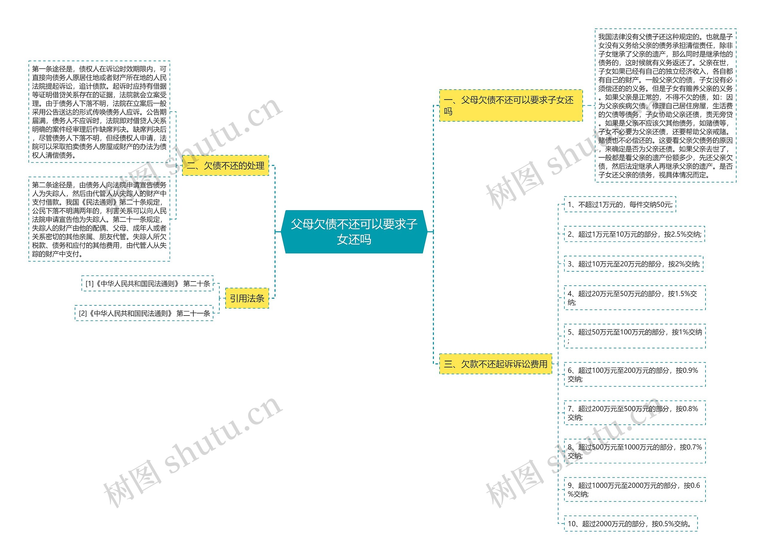 父母欠债不还可以要求子女还吗思维导图