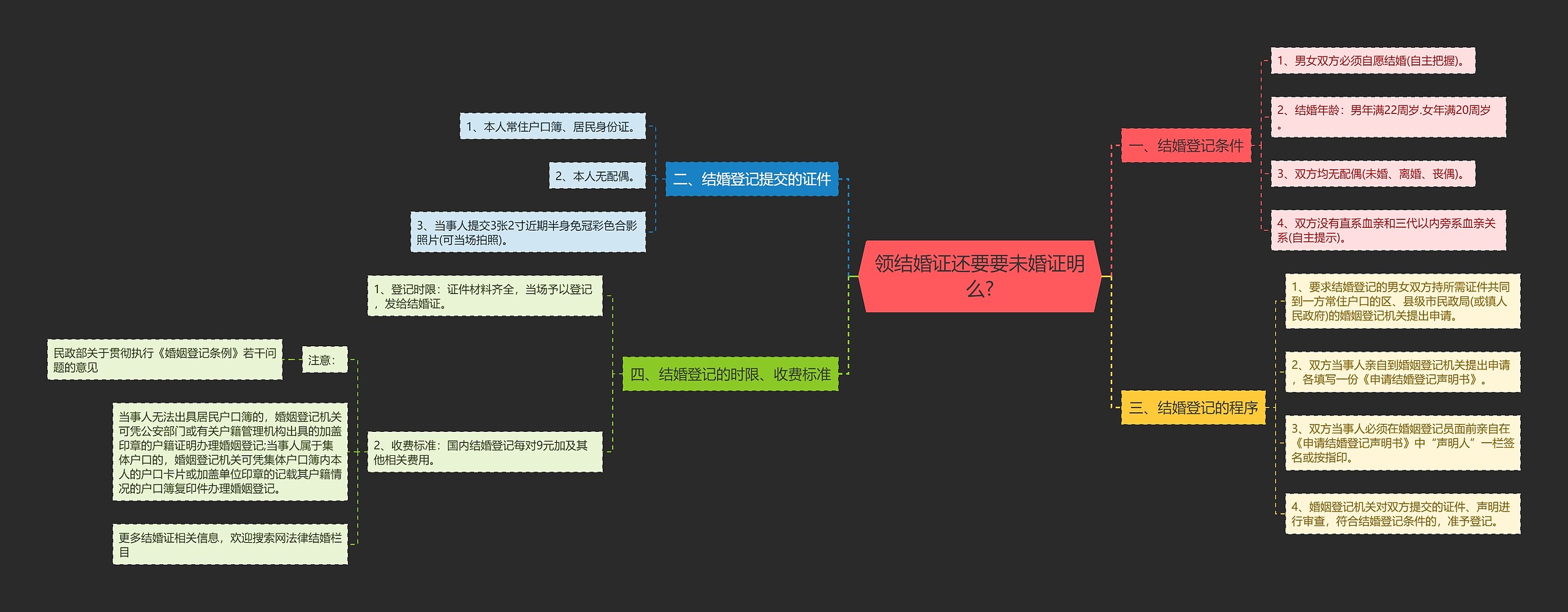 领结婚证还要要未婚证明么?思维导图