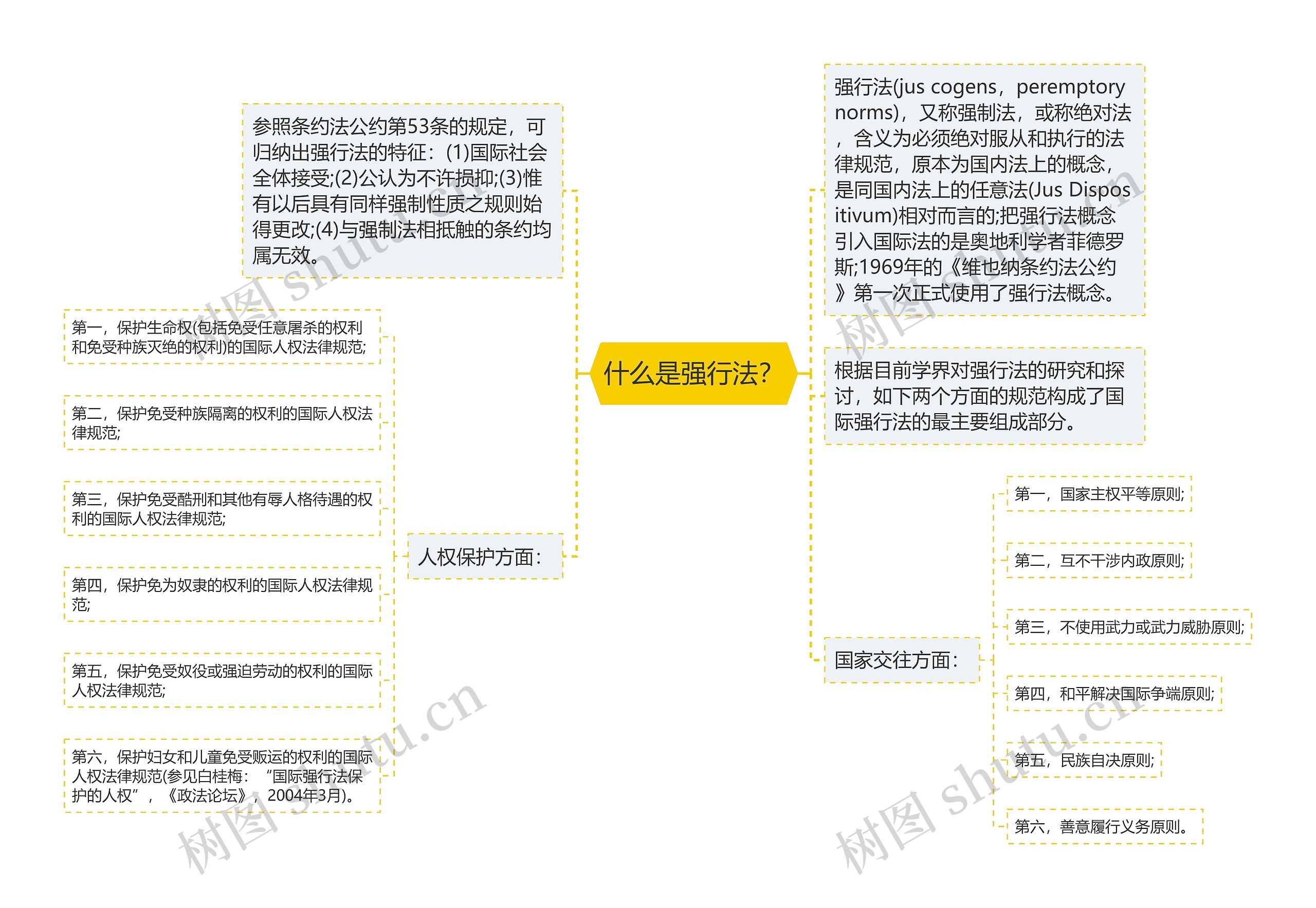 什么是强行法？思维导图