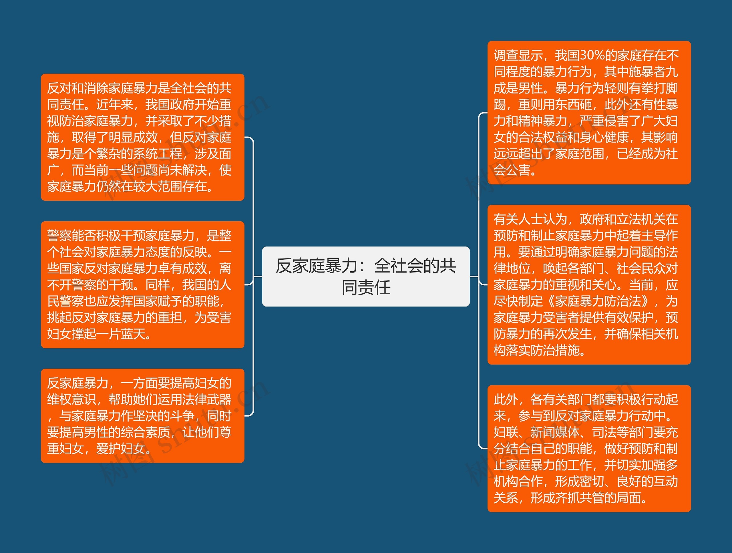 反家庭暴力：全社会的共同责任思维导图