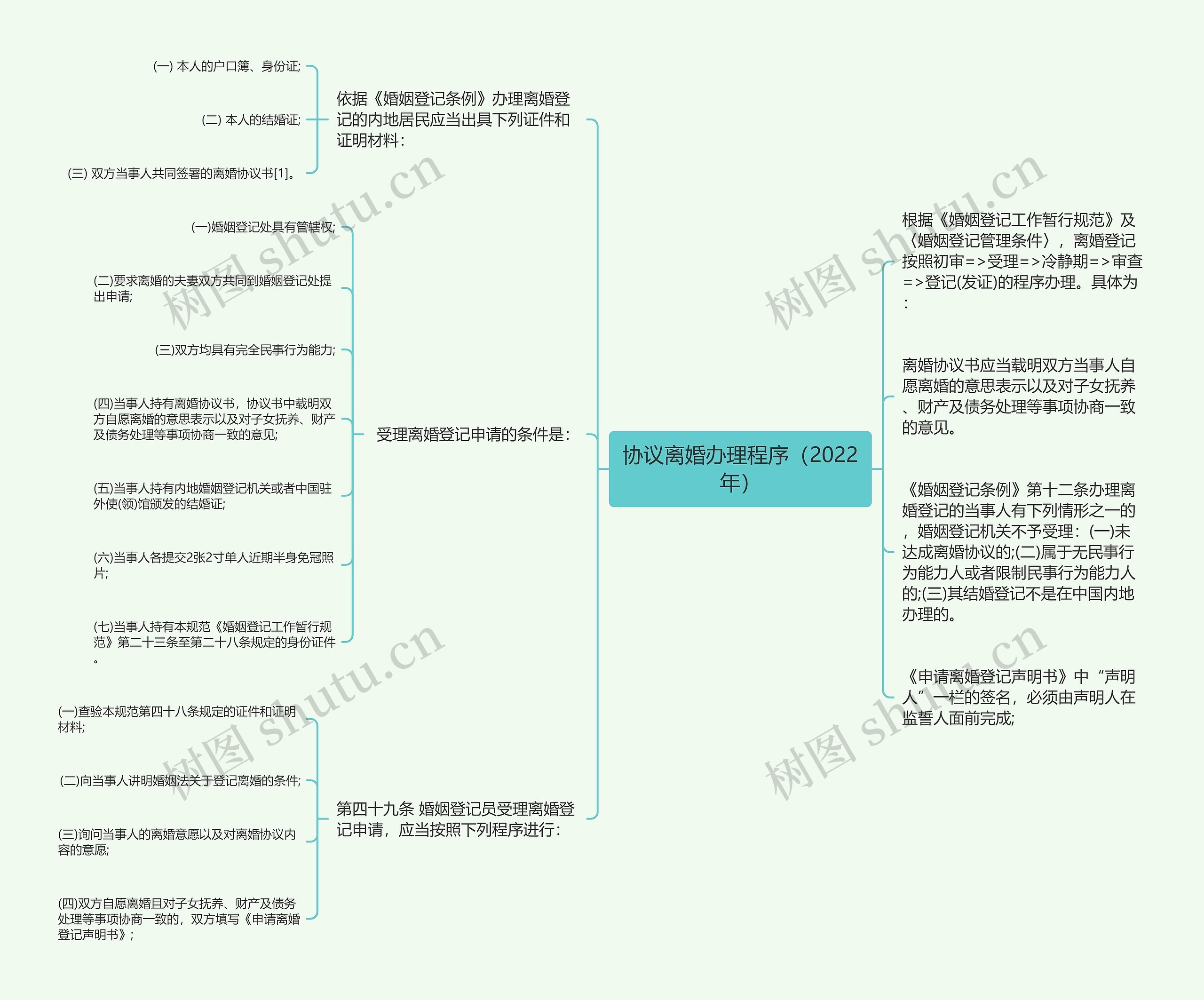 协议离婚办理程序（2022年）思维导图