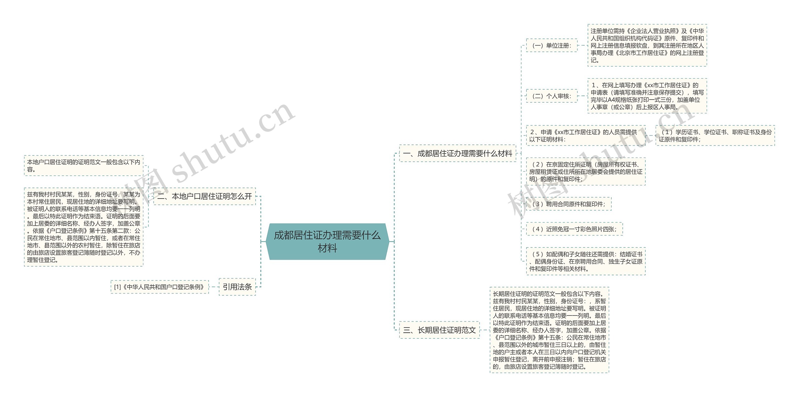 成都居住证办理需要什么材料思维导图