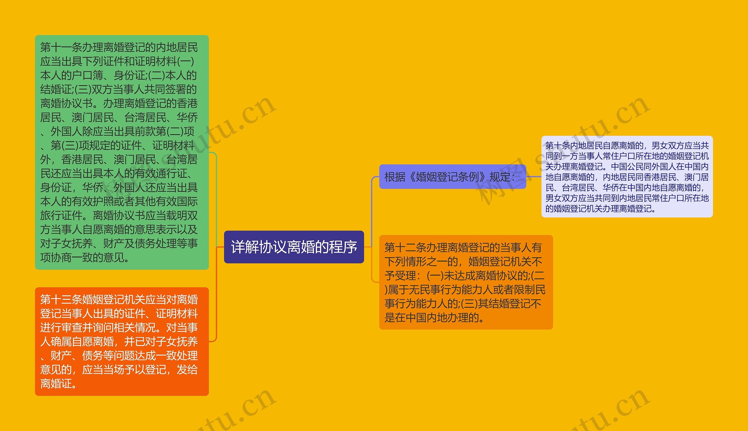 详解协议离婚的程序思维导图