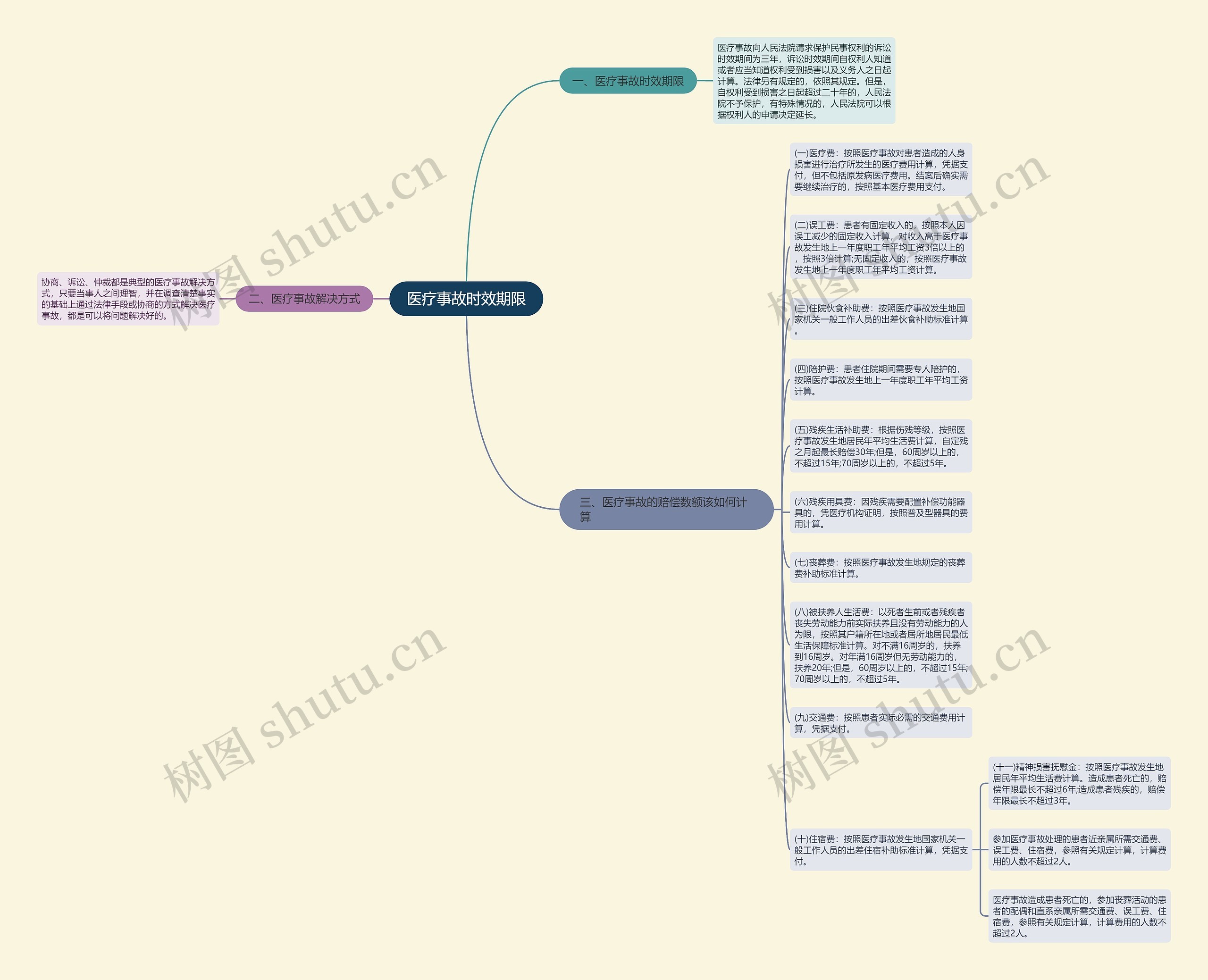 医疗事故时效期限思维导图