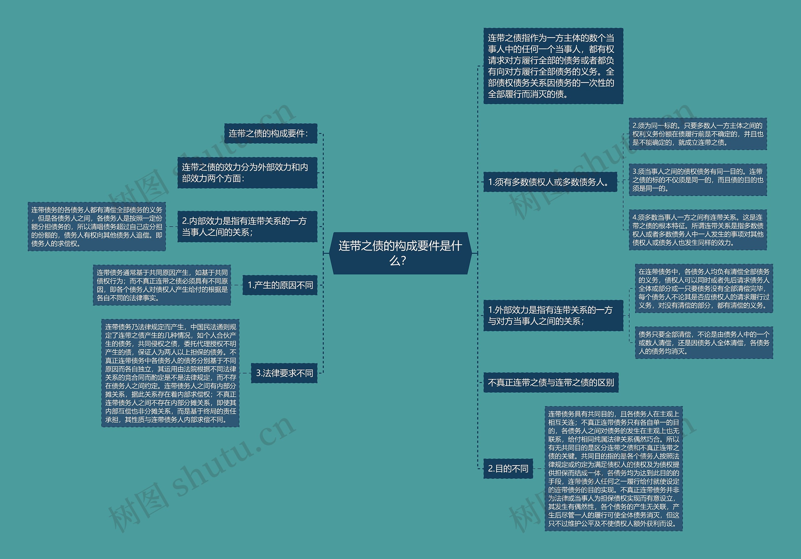 连带之债的构成要件是什么？思维导图