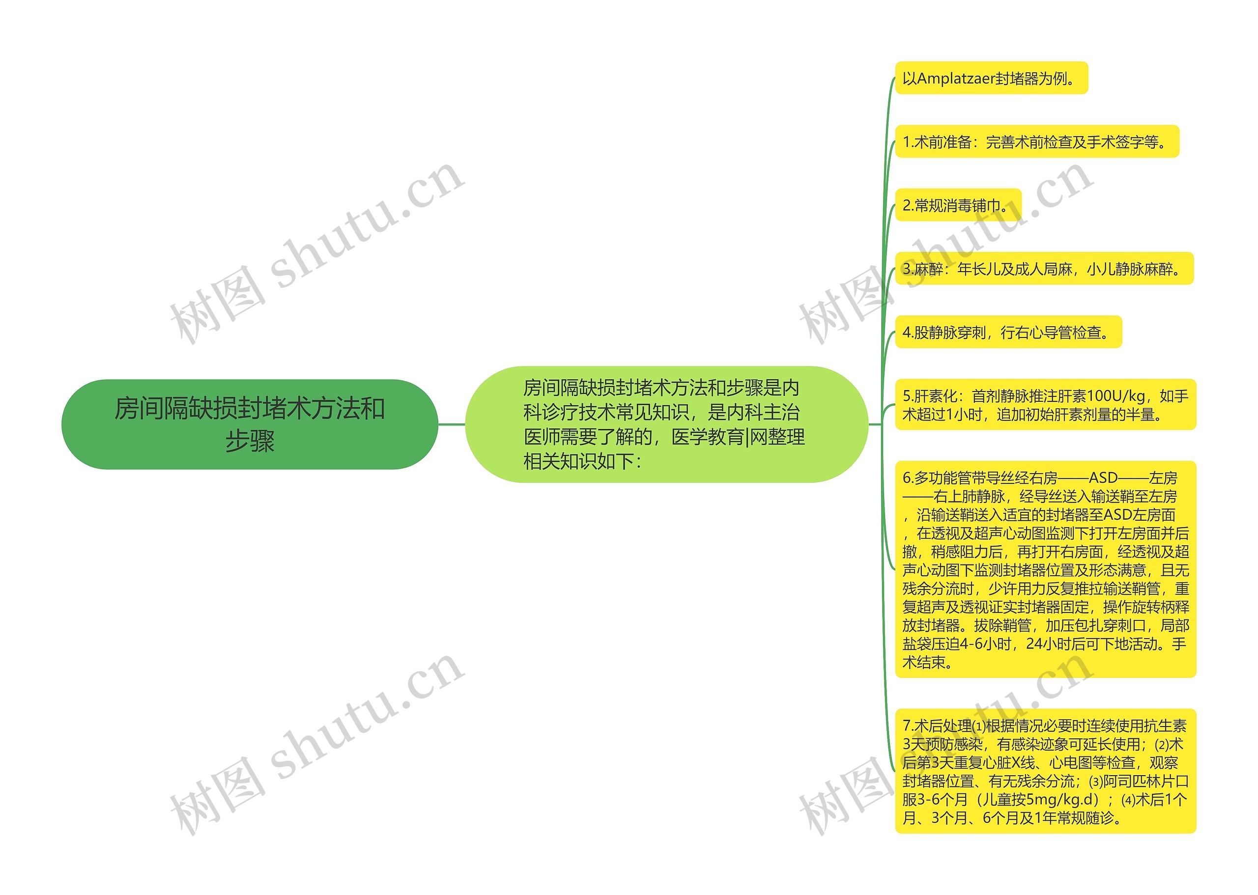 房间隔缺损封堵术方法和步骤