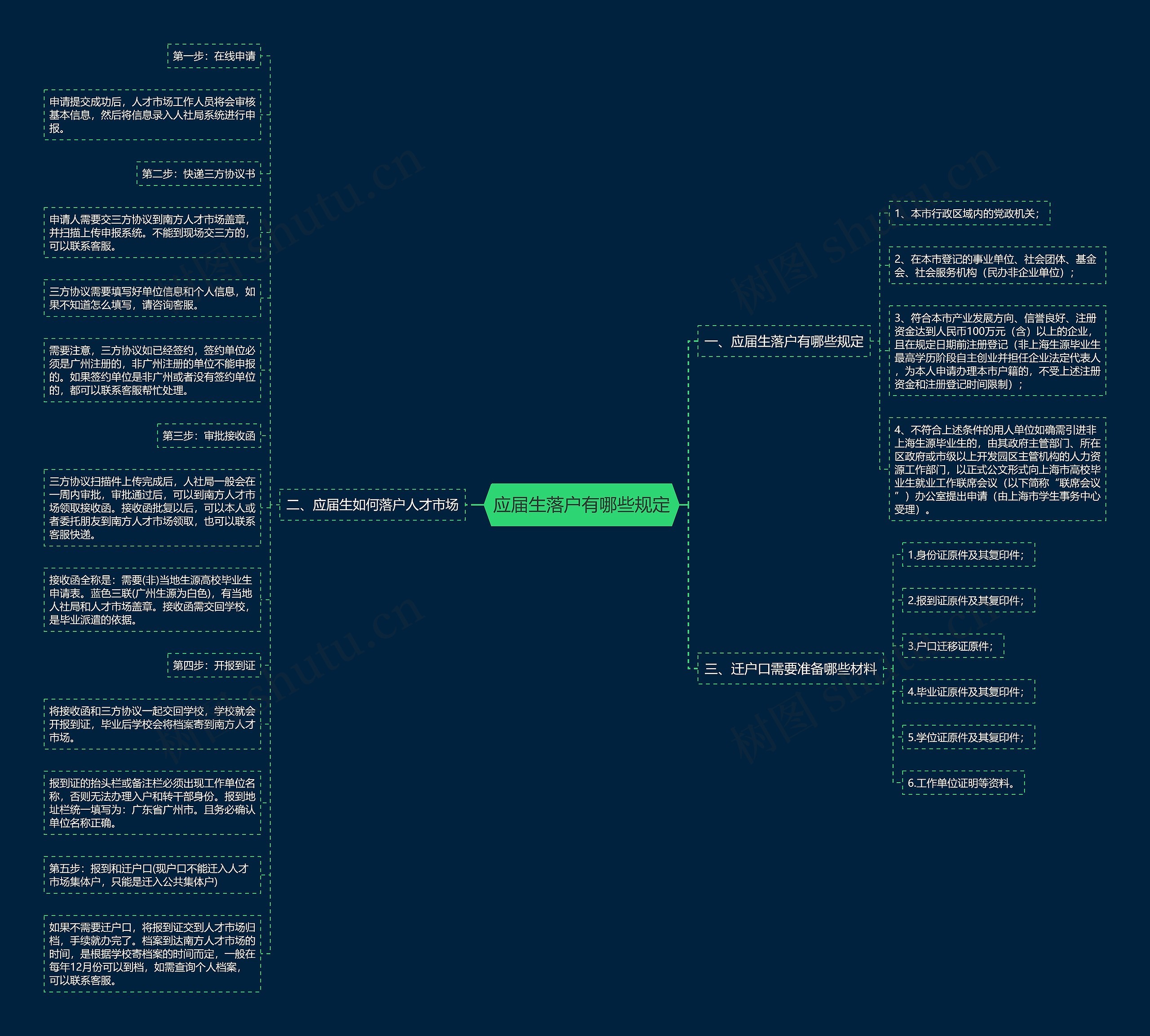 应届生落户有哪些规定思维导图