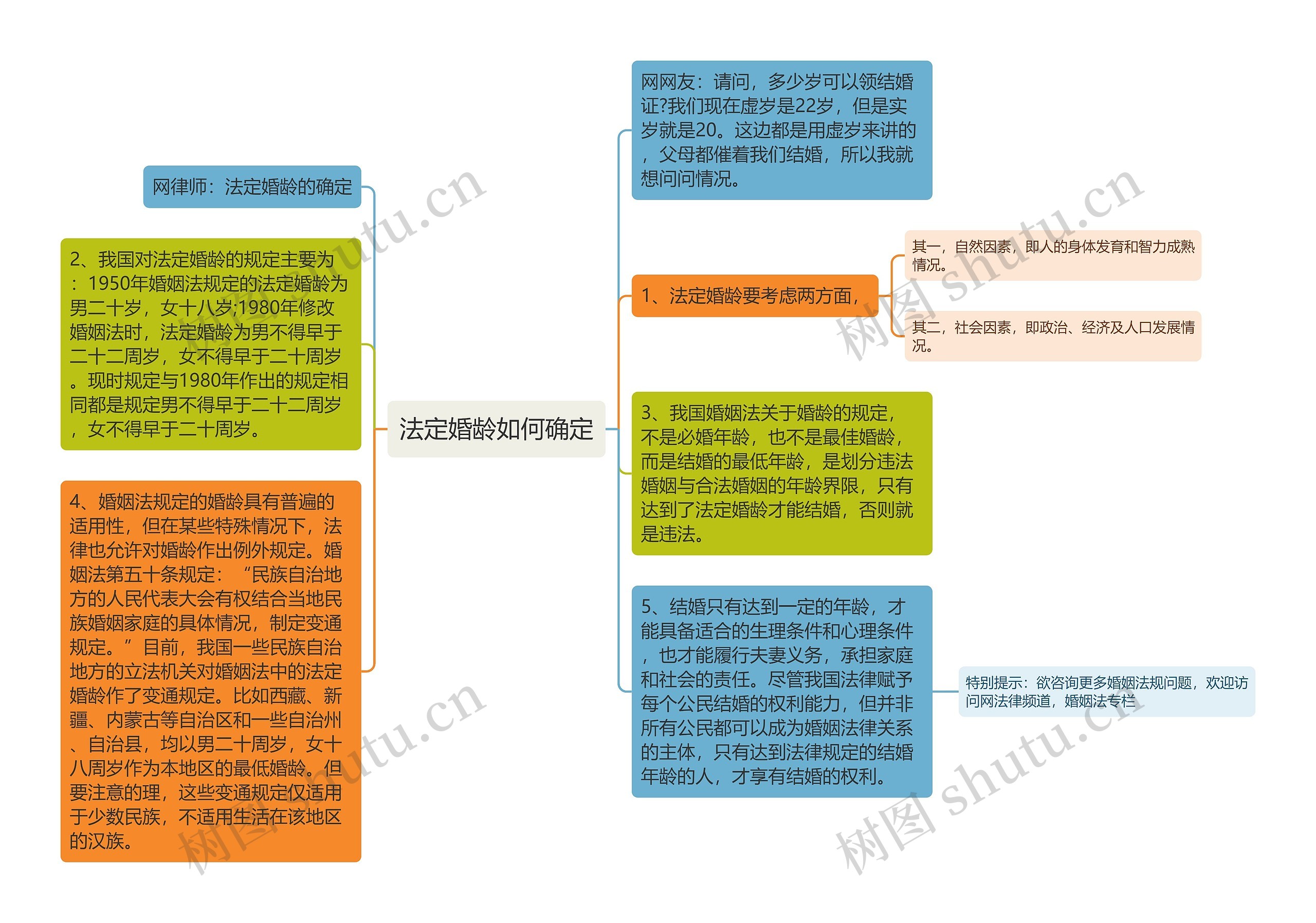 法定婚龄如何确定思维导图