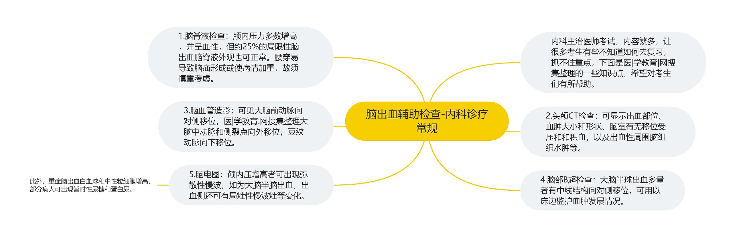 脑出血辅助检查-内科诊疗常规思维导图