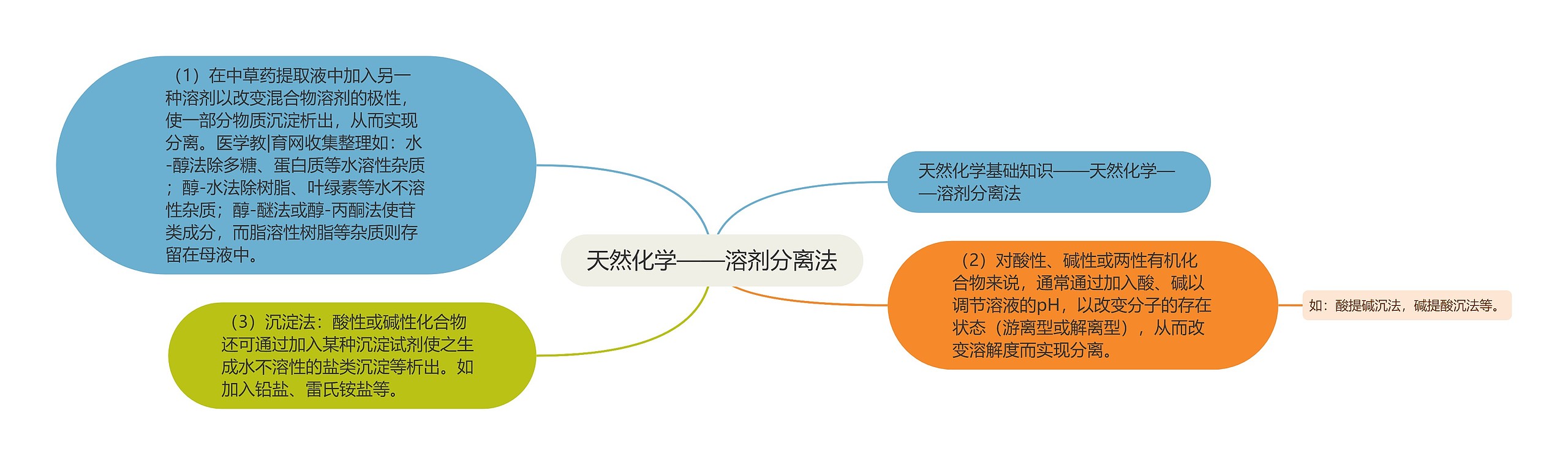 天然化学——溶剂分离法思维导图