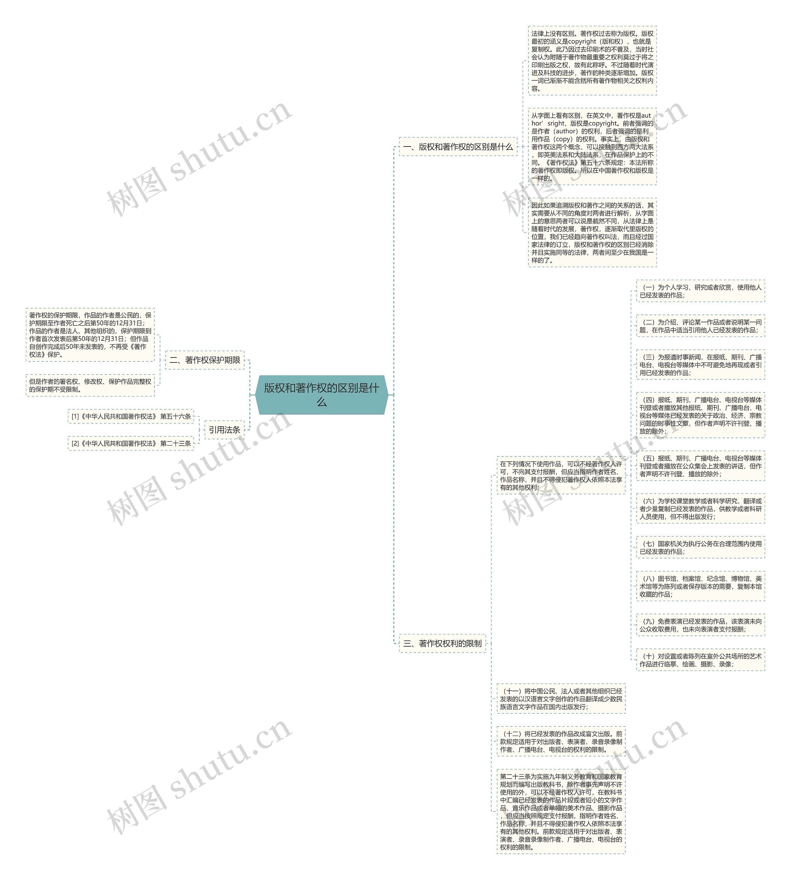 版权和著作权的区别是什么