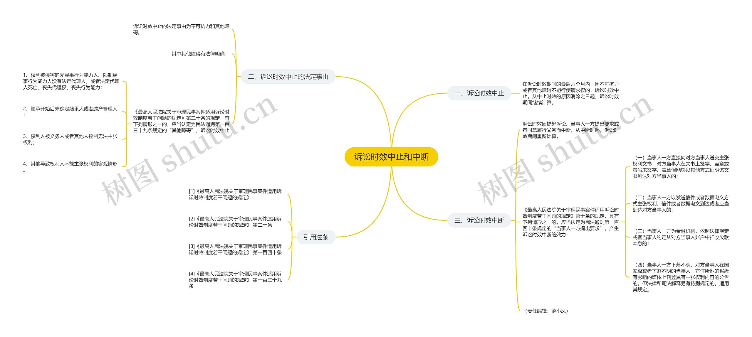 诉讼时效中止和中断思维导图