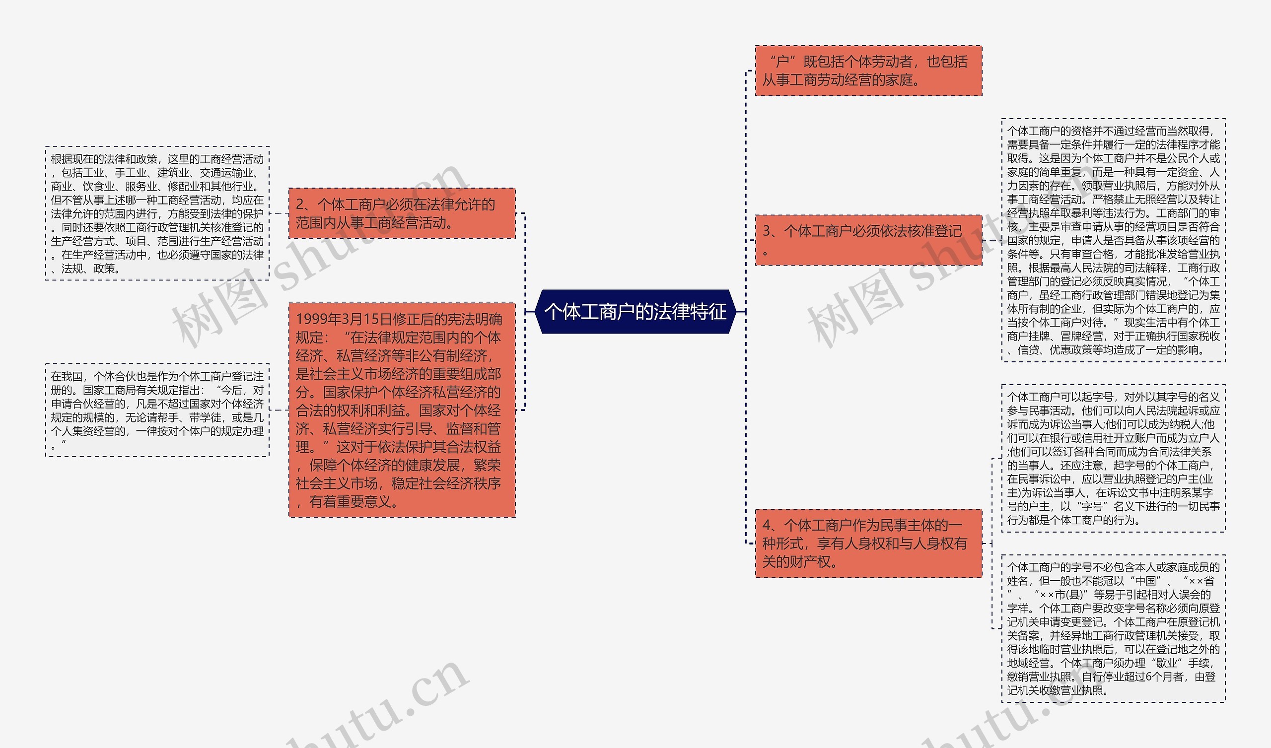 个体工商户的法律特征思维导图