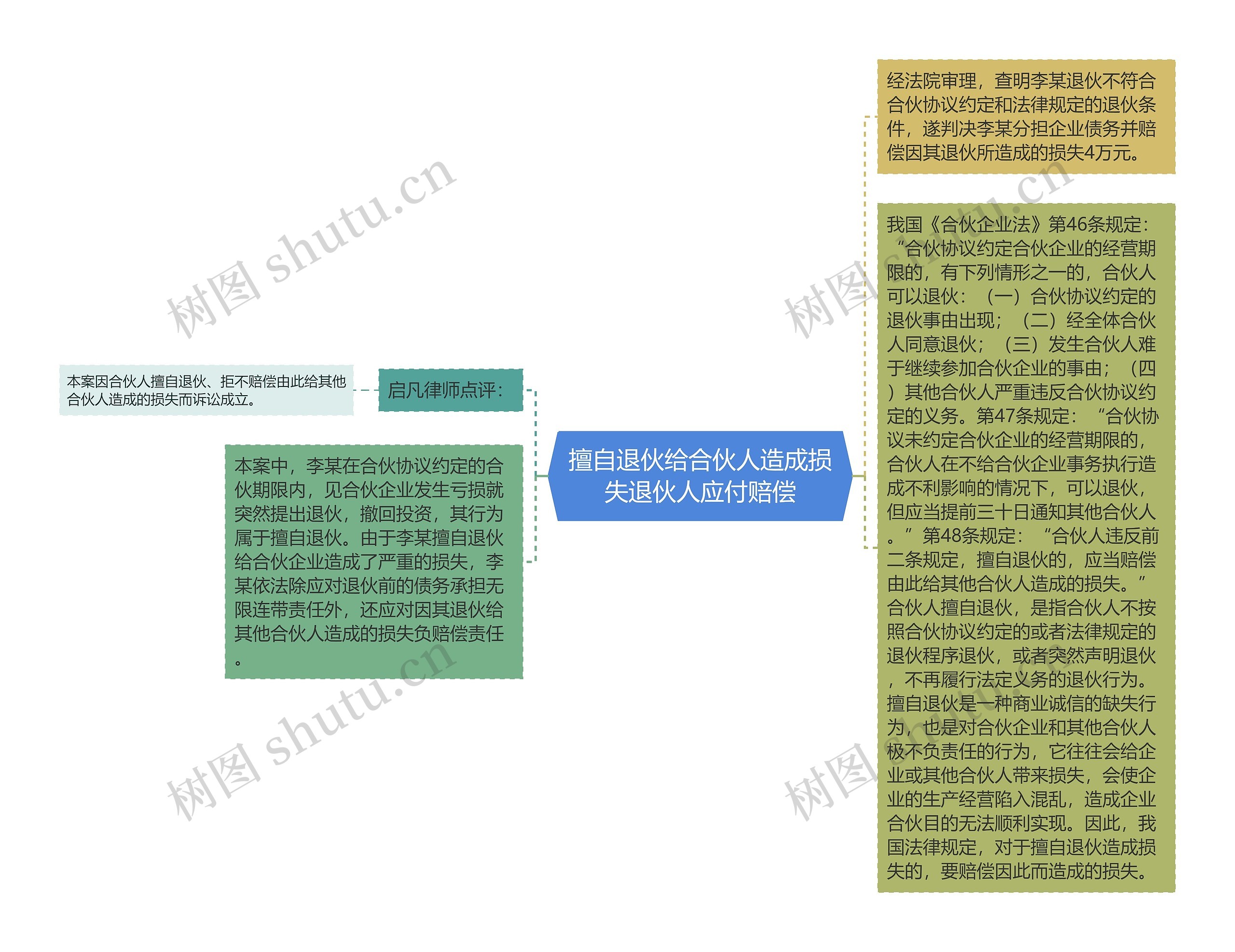 擅自退伙给合伙人造成损失退伙人应付赔偿思维导图