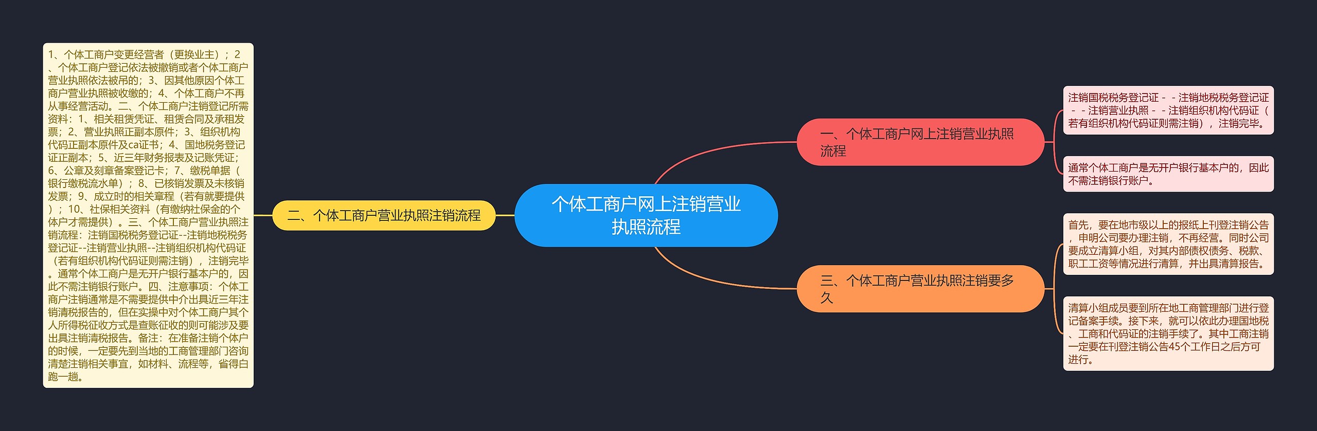 个体工商户网上注销营业执照流程思维导图