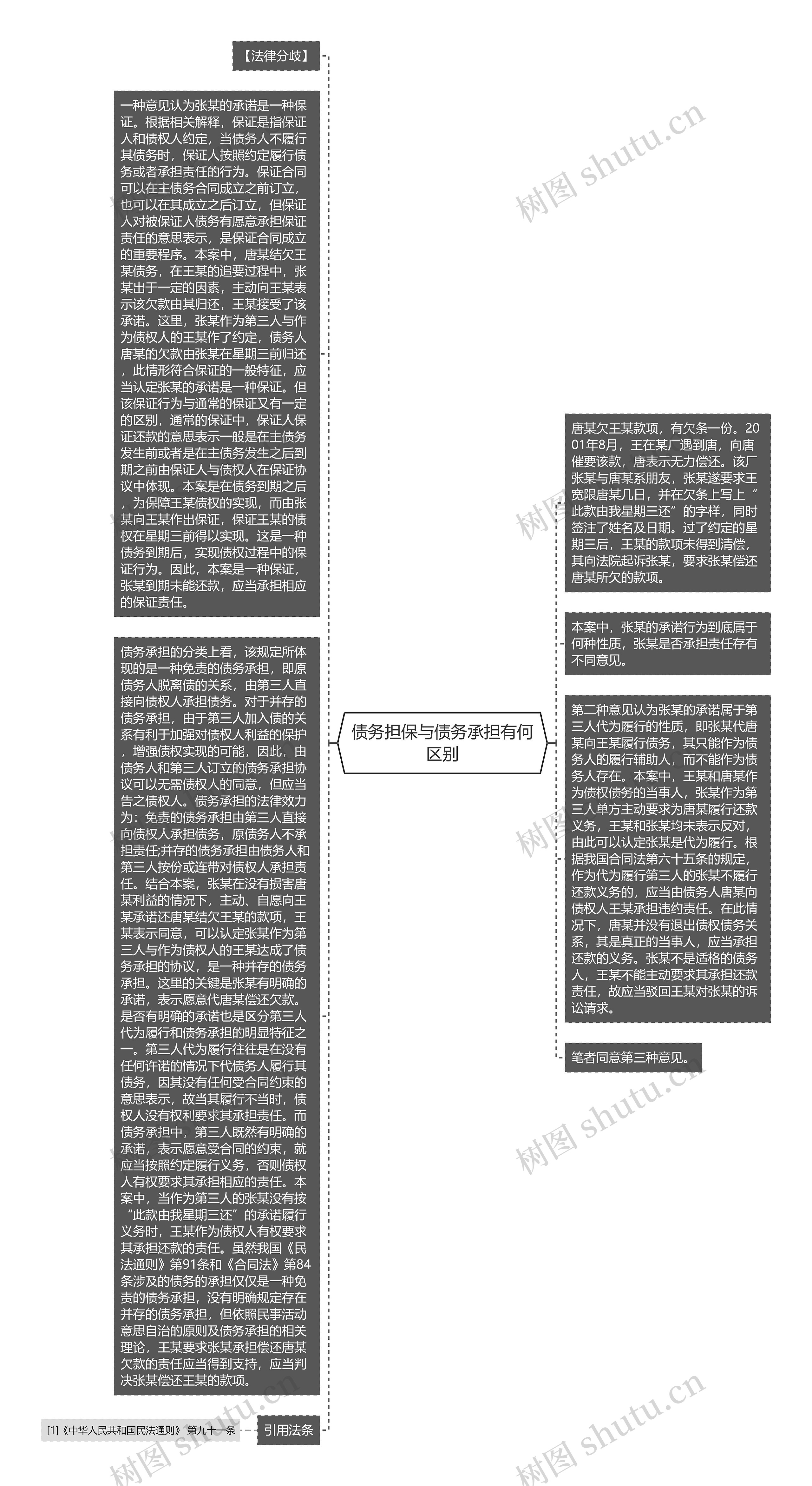 债务担保与债务承担有何区别思维导图