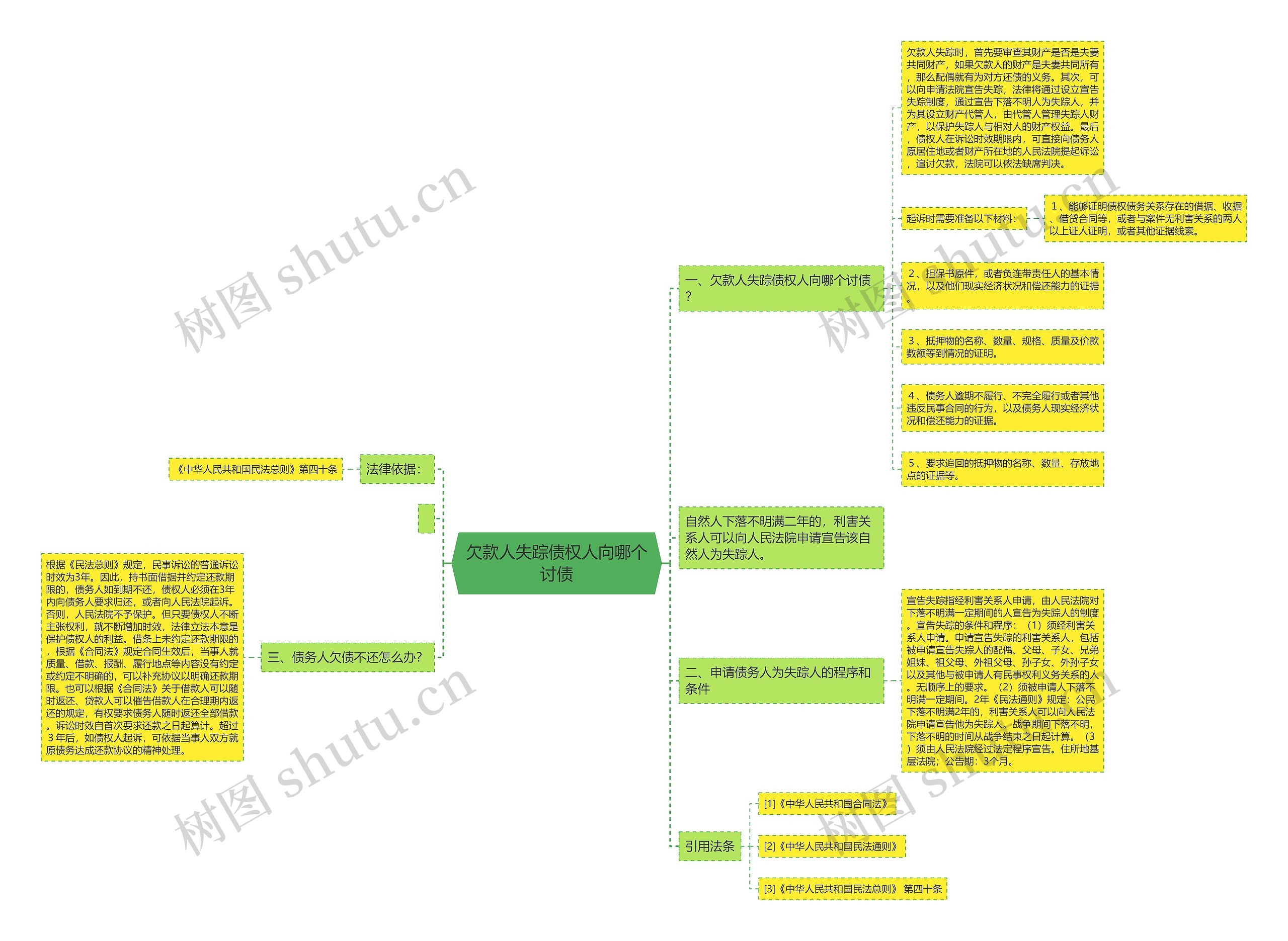 欠款人失踪债权人向哪个讨债思维导图
