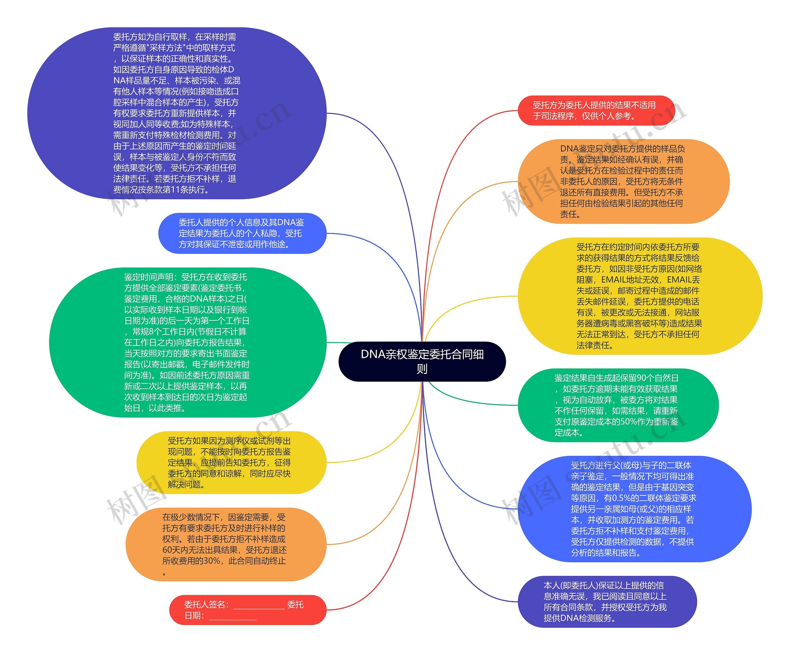 DNA亲权鉴定委托合同细则思维导图