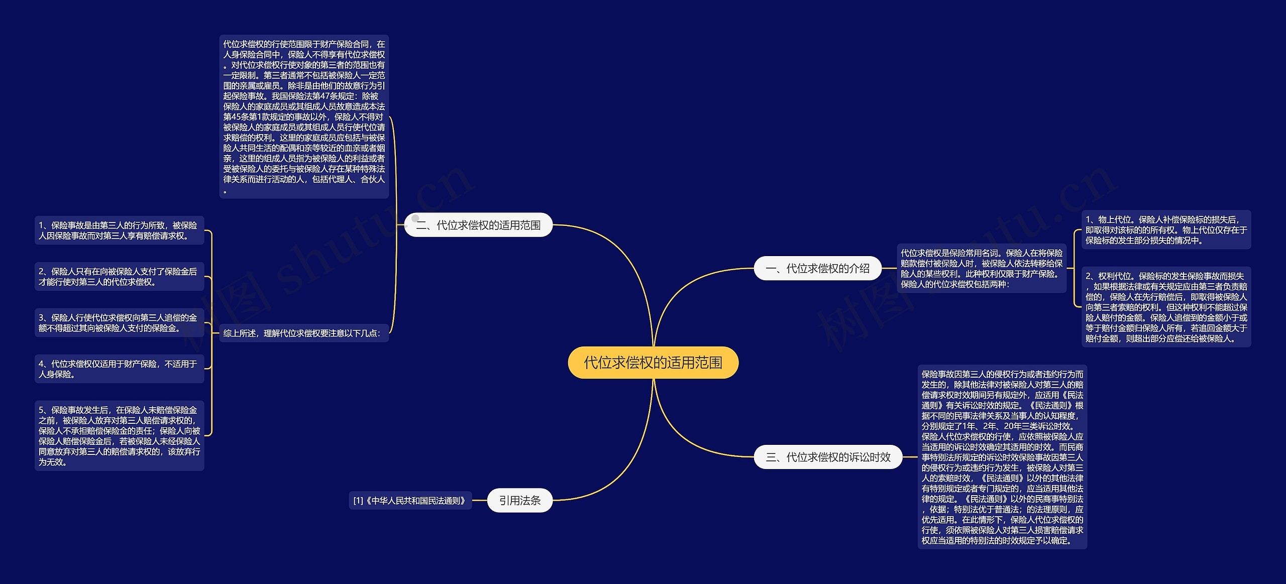 代位求偿权的适用范围思维导图