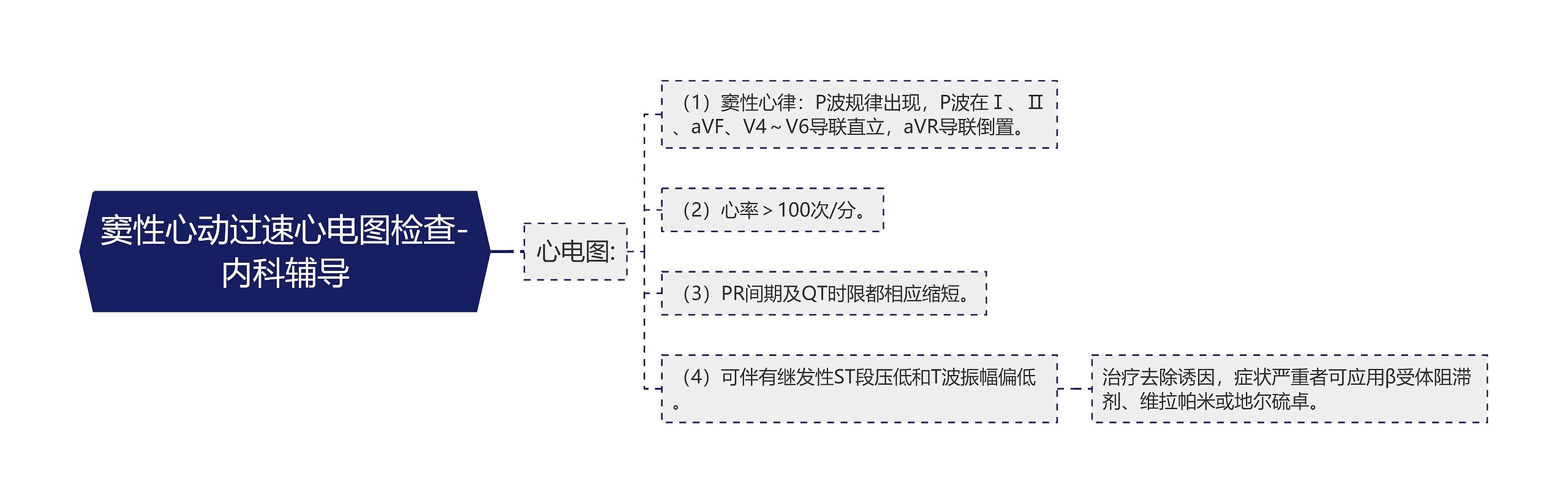 窦性心动过速心电图检查-内科辅导思维导图