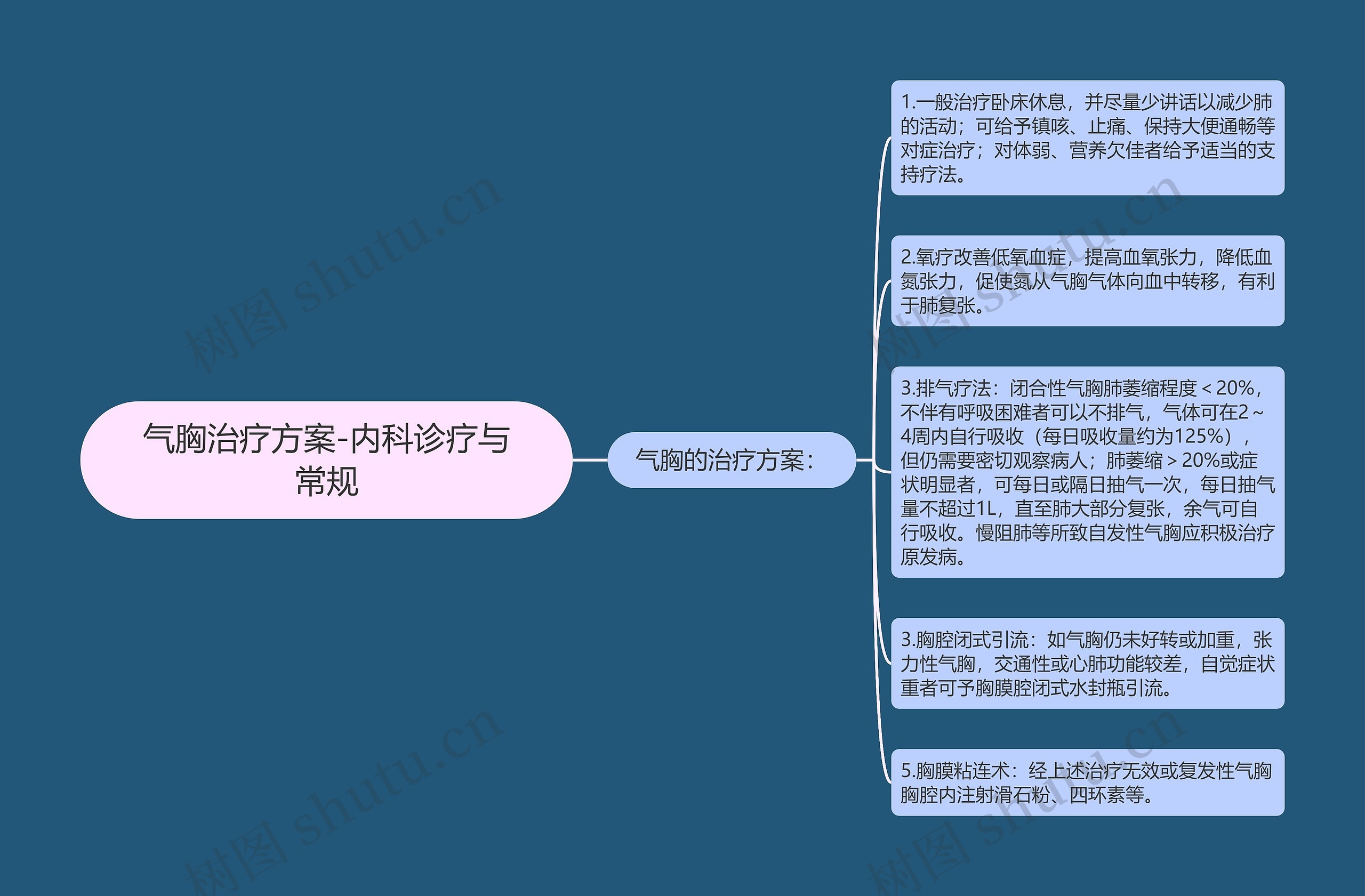 气胸治疗方案-内科诊疗与常规