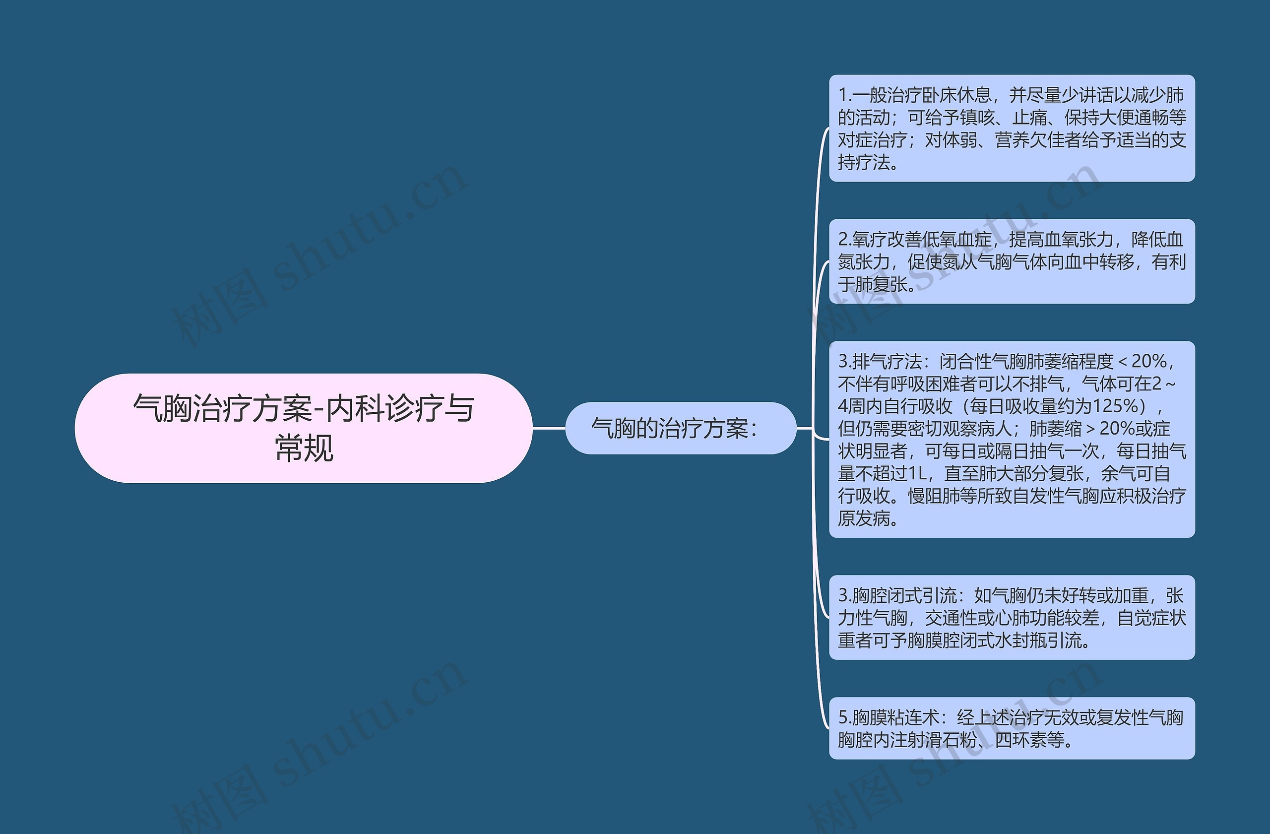 气胸治疗方案-内科诊疗与常规思维导图