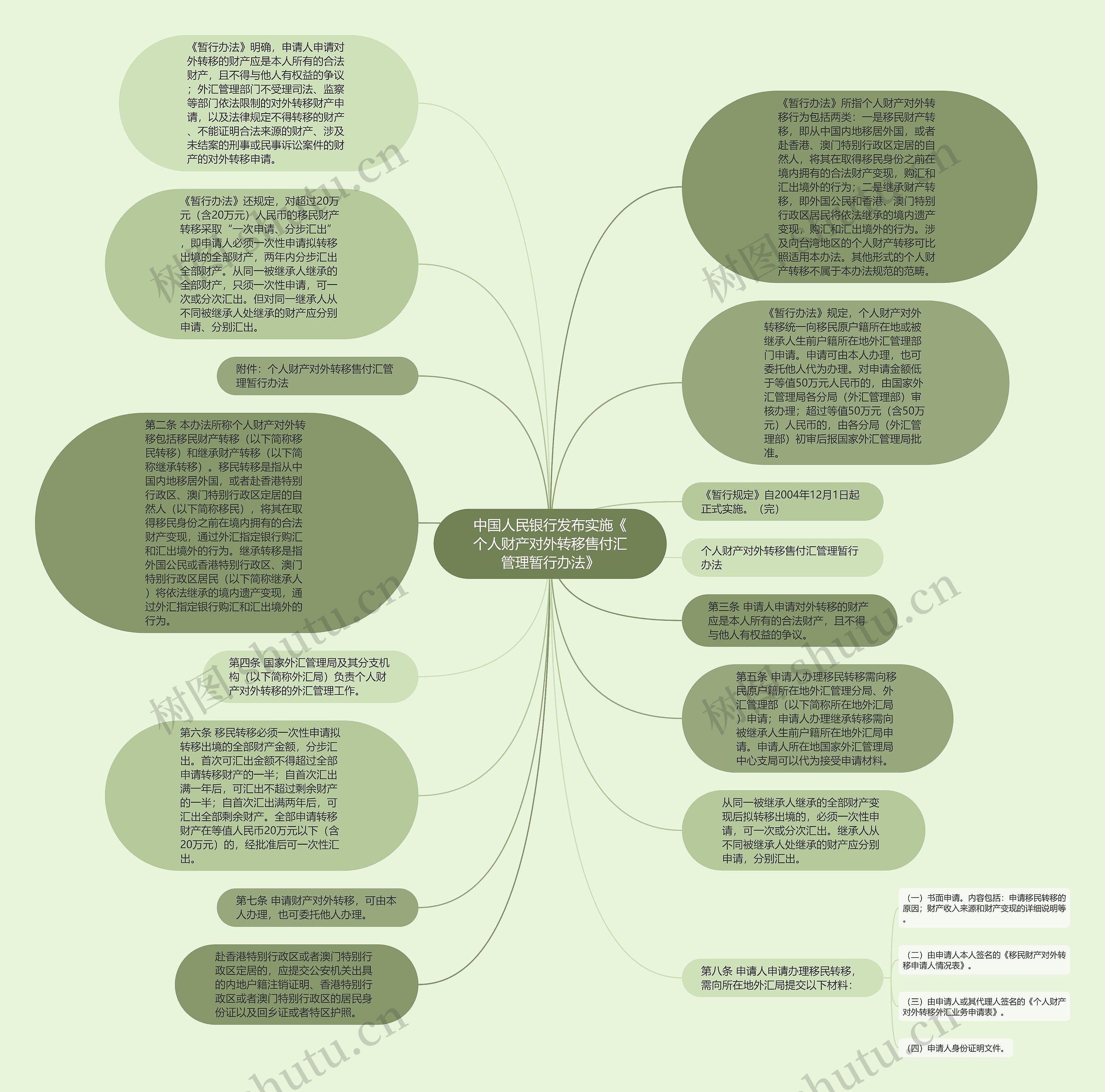 中国人民银行发布实施《个人财产对外转移售付汇管理暂行办法》思维导图