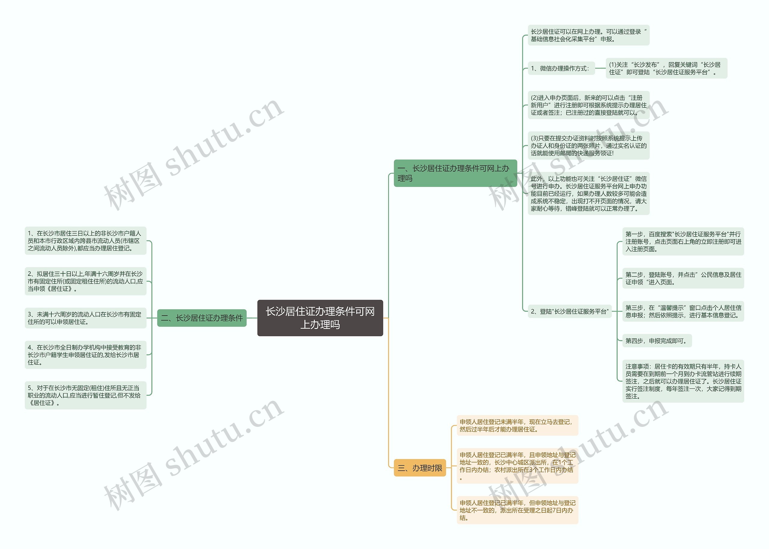 长沙居住证办理条件可网上办理吗思维导图