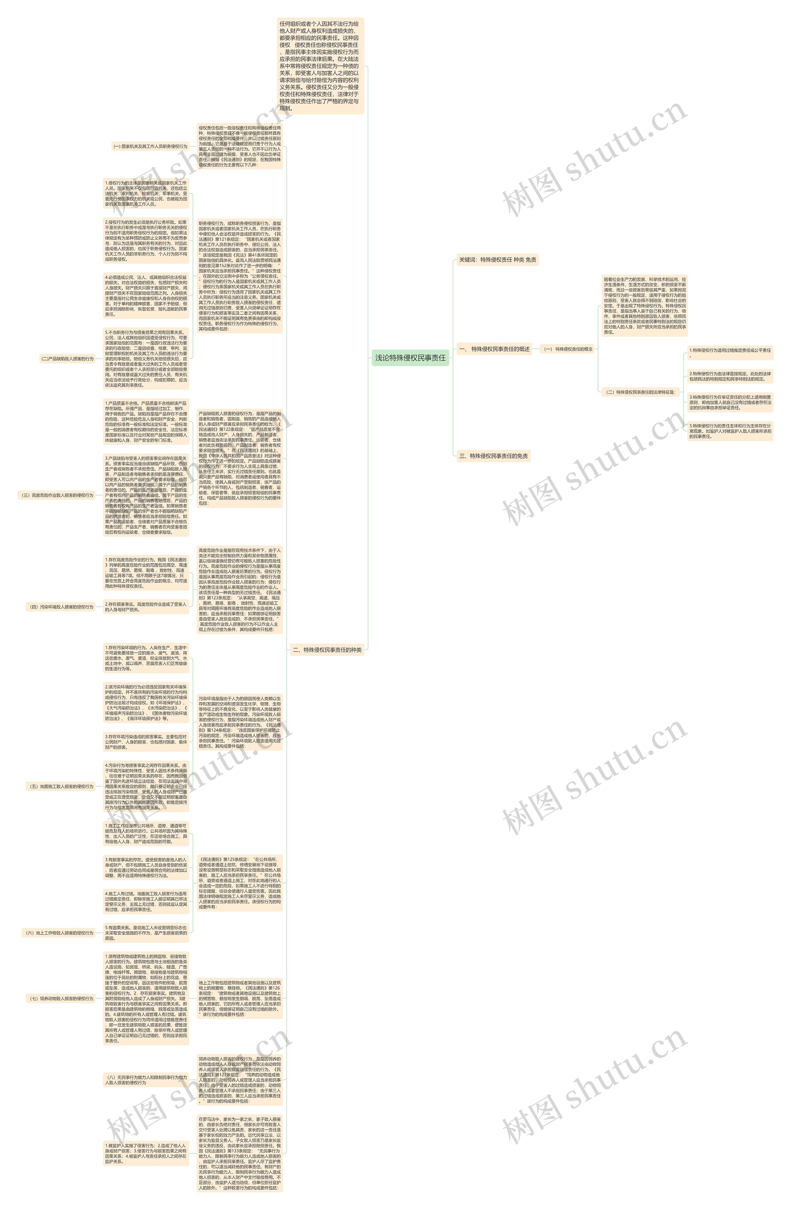 浅论特殊侵权民事责任思维导图