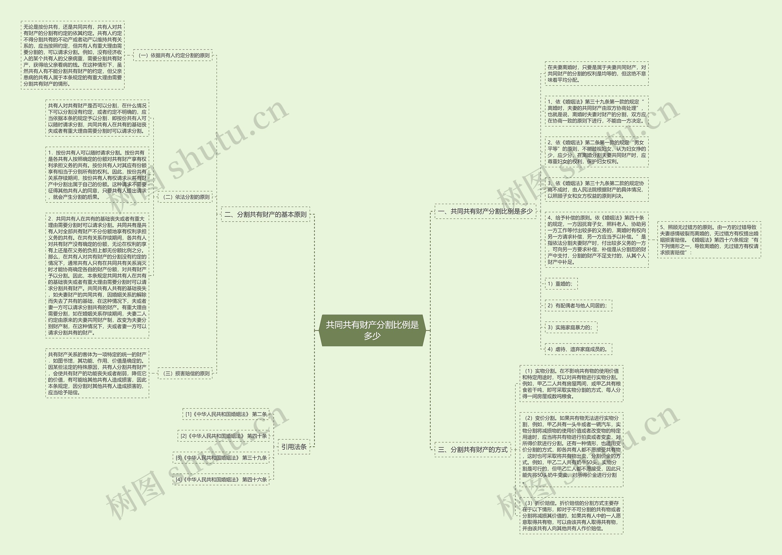 共同共有财产分割比例是多少思维导图