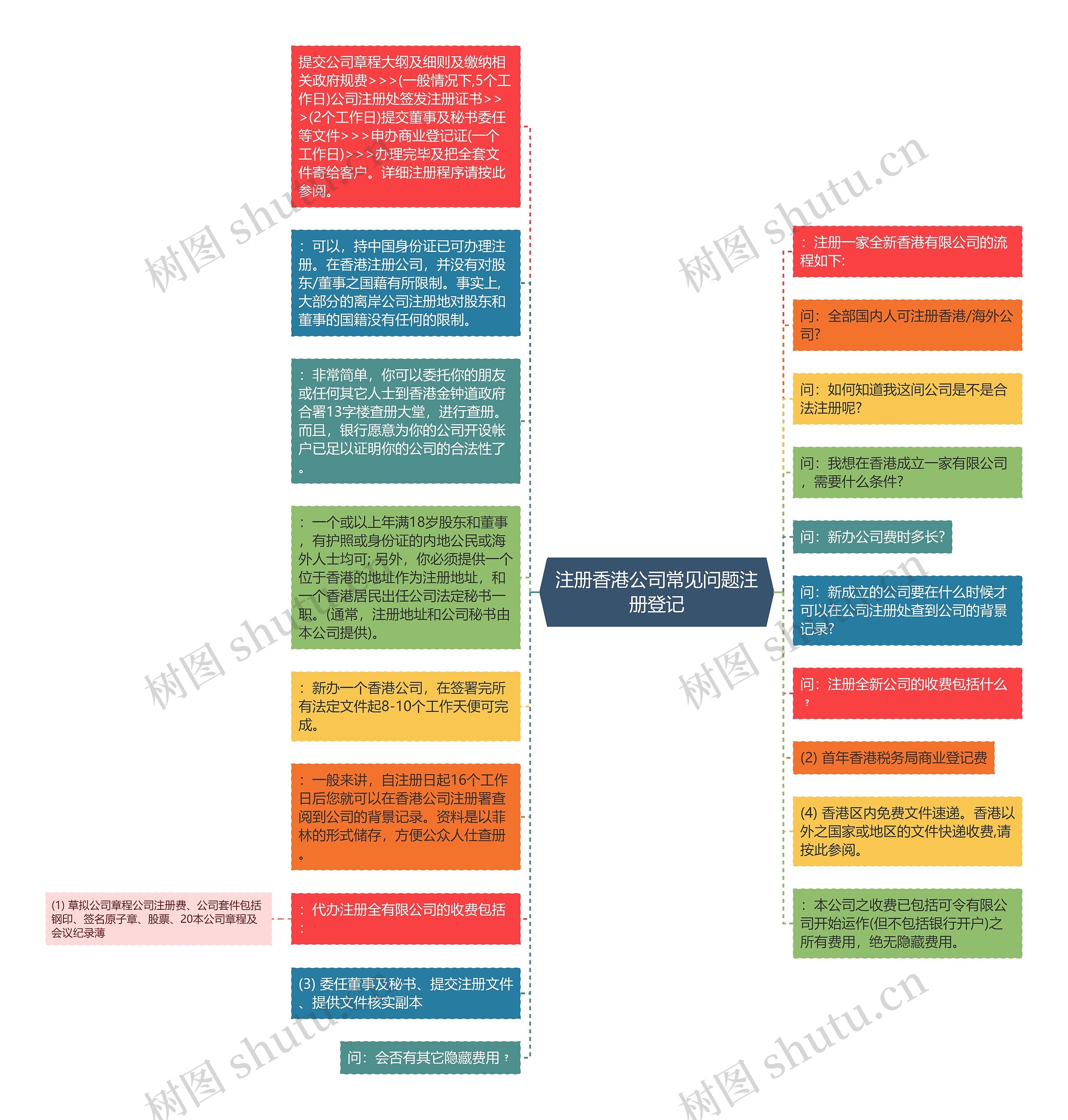 注册香港公司常见问题注册登记