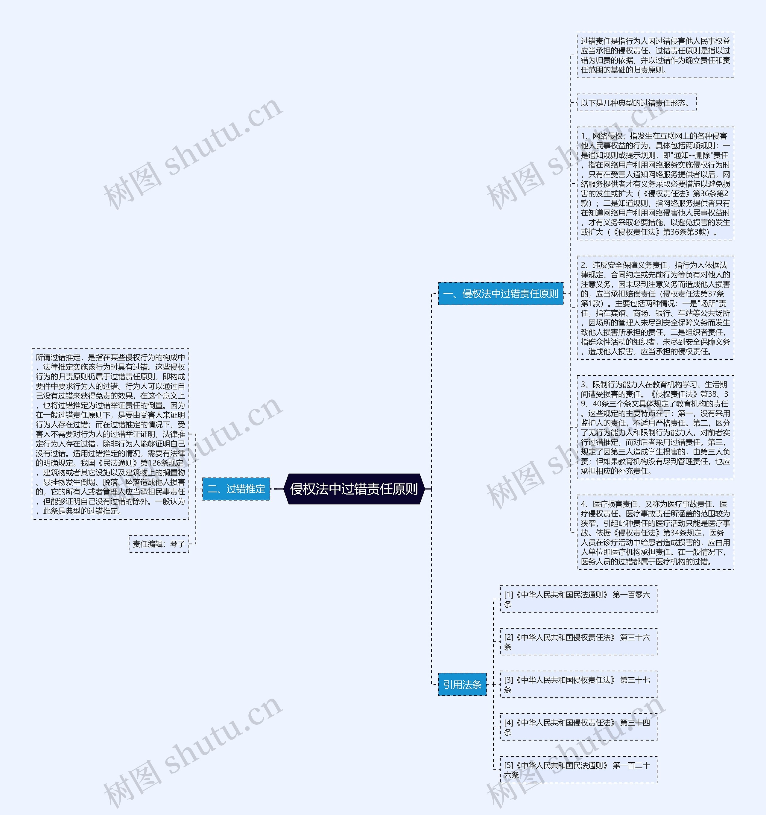 侵权法中过错责任原则思维导图