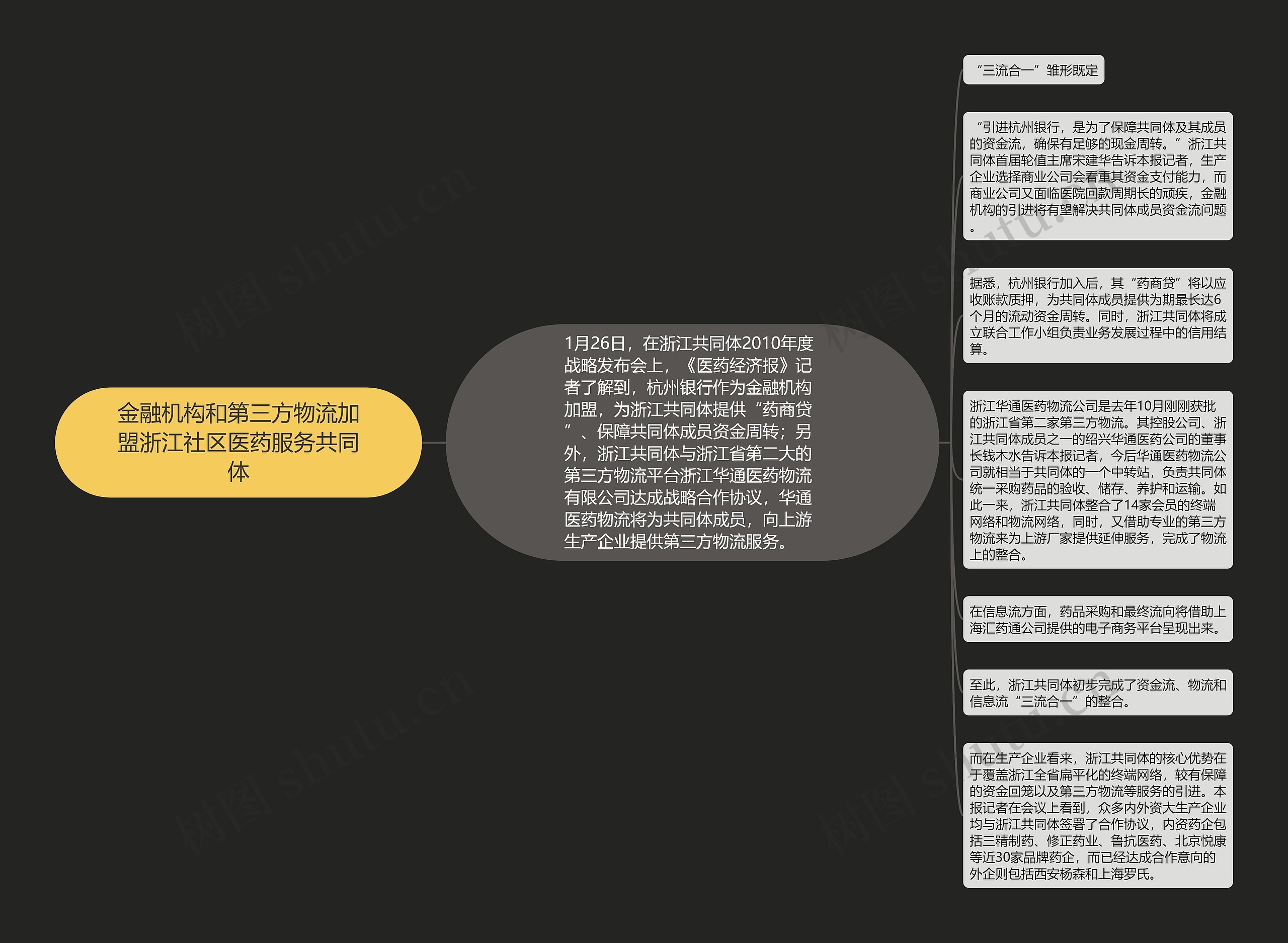 金融机构和第三方物流加盟浙江社区医药服务共同体思维导图