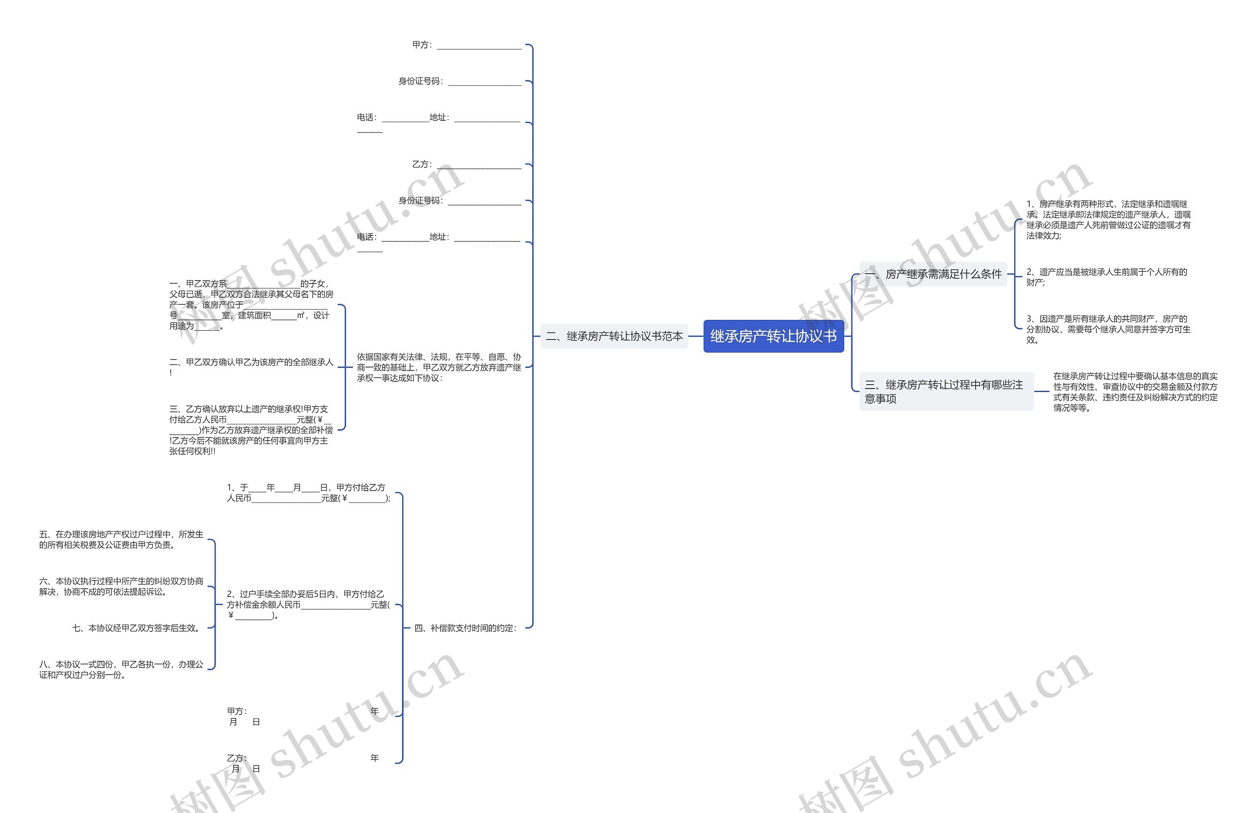继承房产转让协议书思维导图