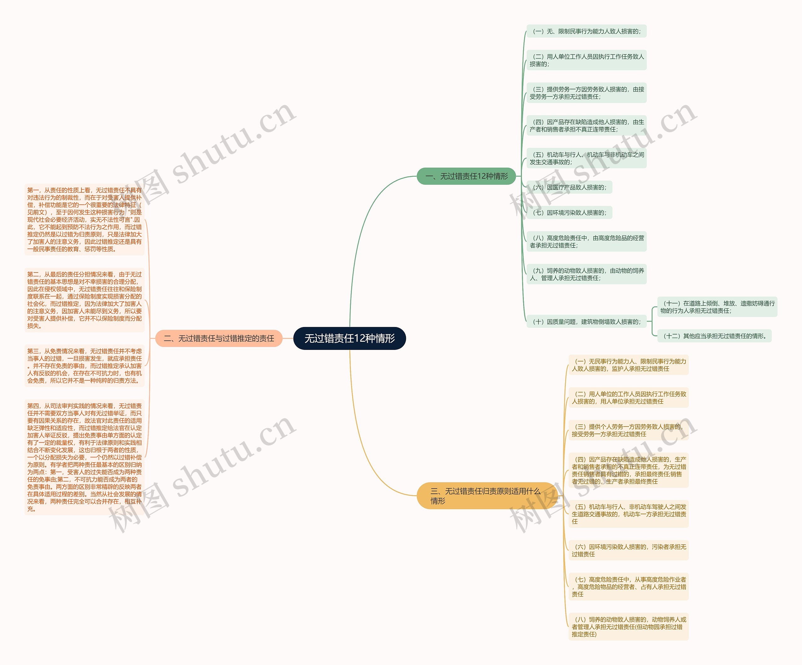 无过错责任12种情形 无过错责任12种情形