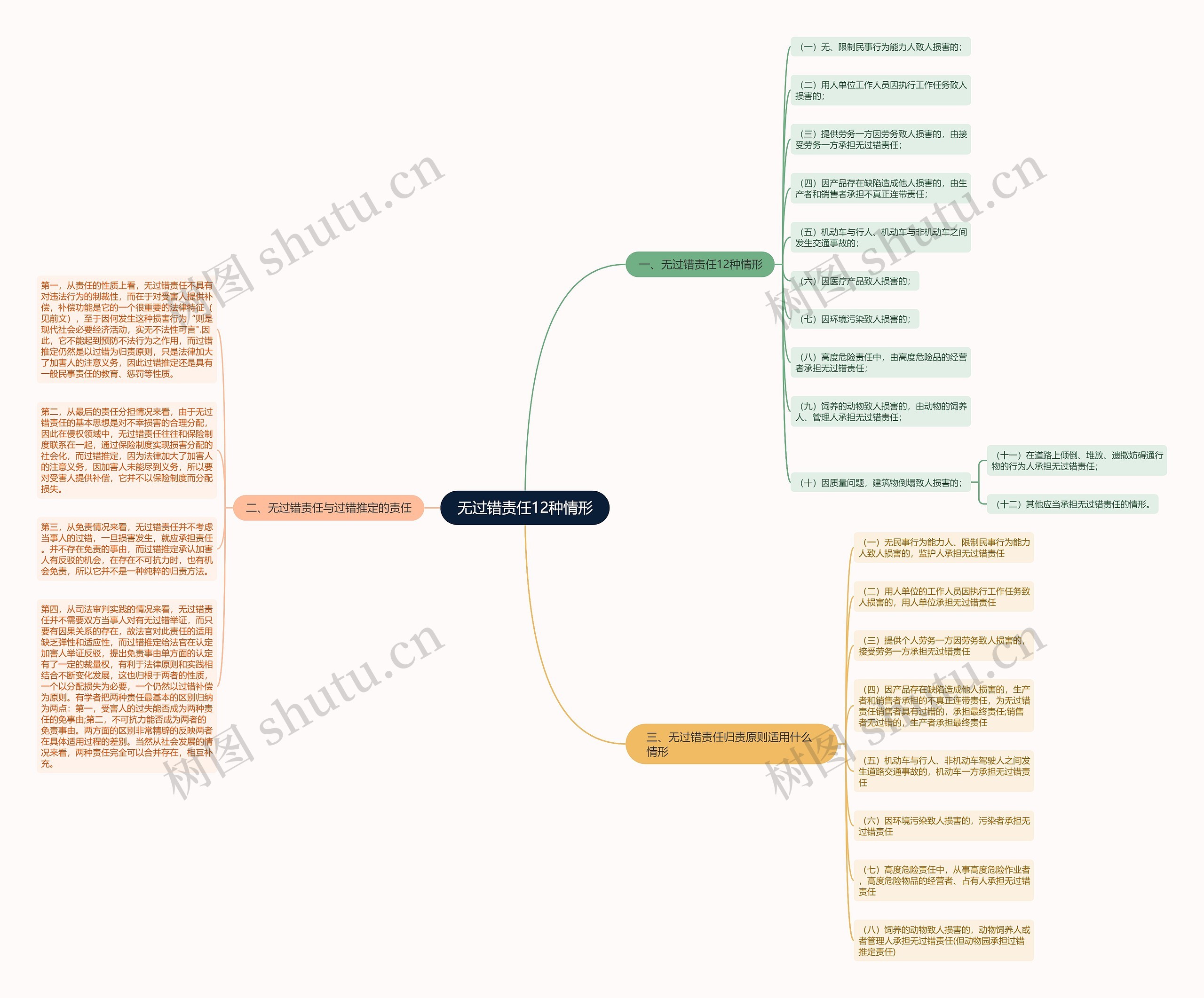 无过错责任12种情形思维导图