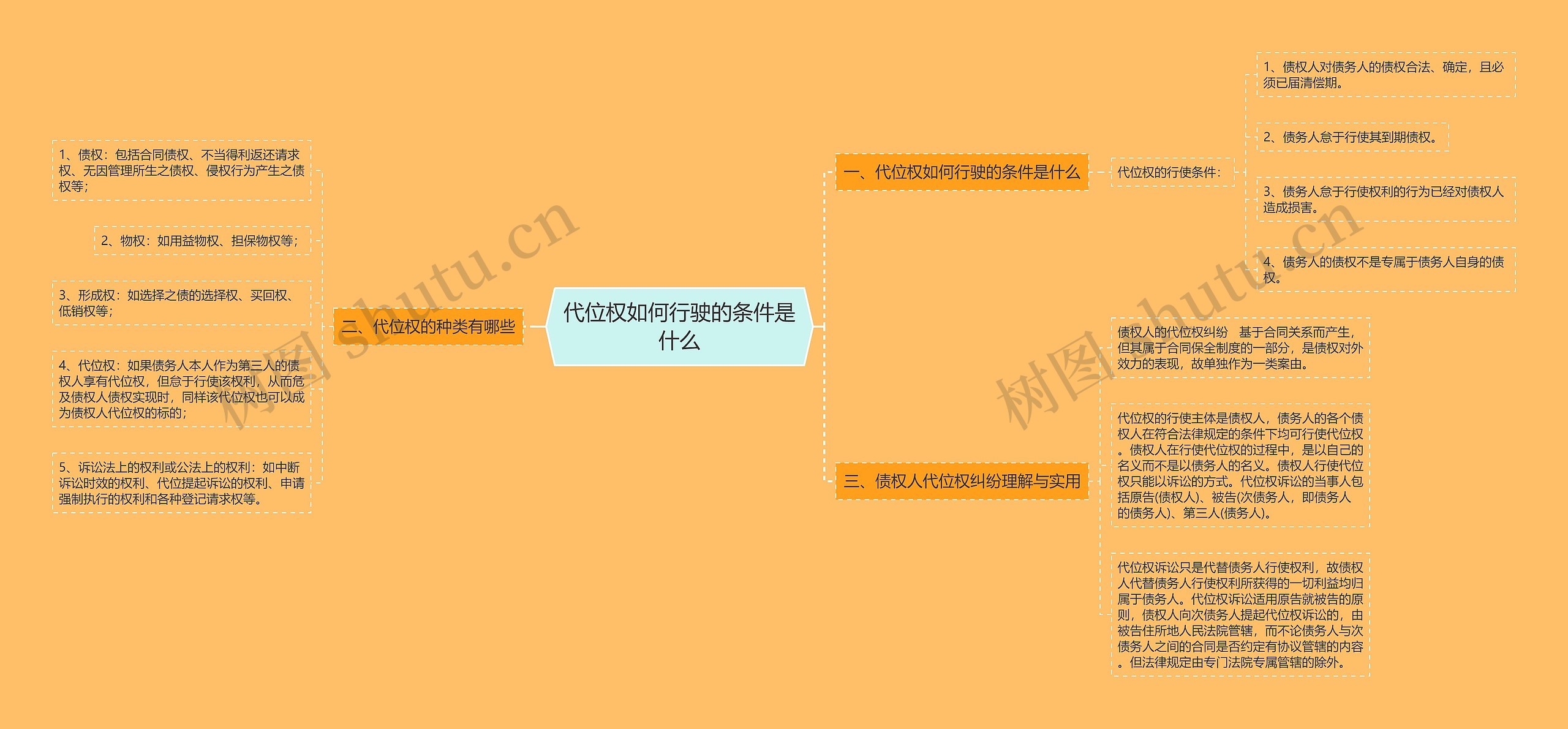 代位权如何行驶的条件是什么思维导图