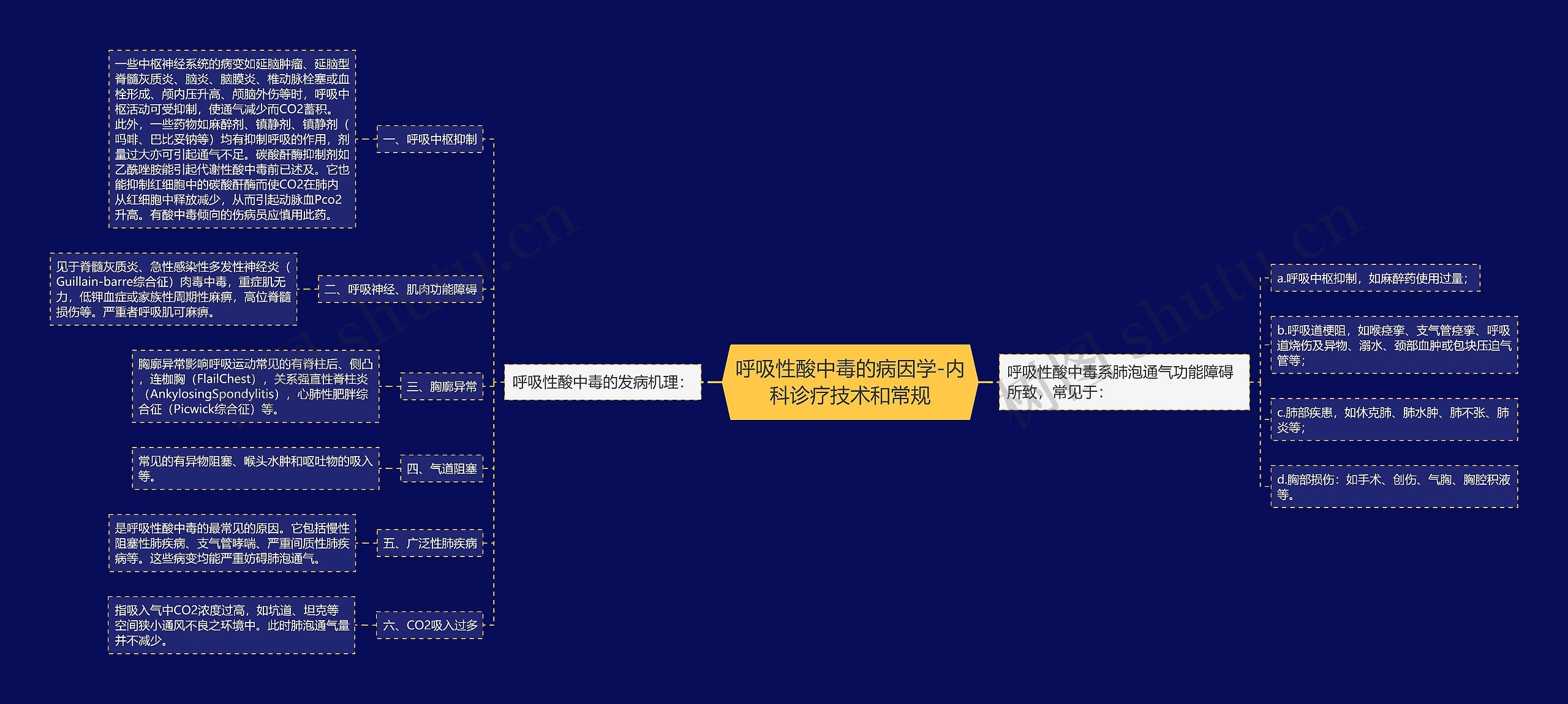 呼吸性酸中毒的病因学-内科诊疗技术和常规思维导图