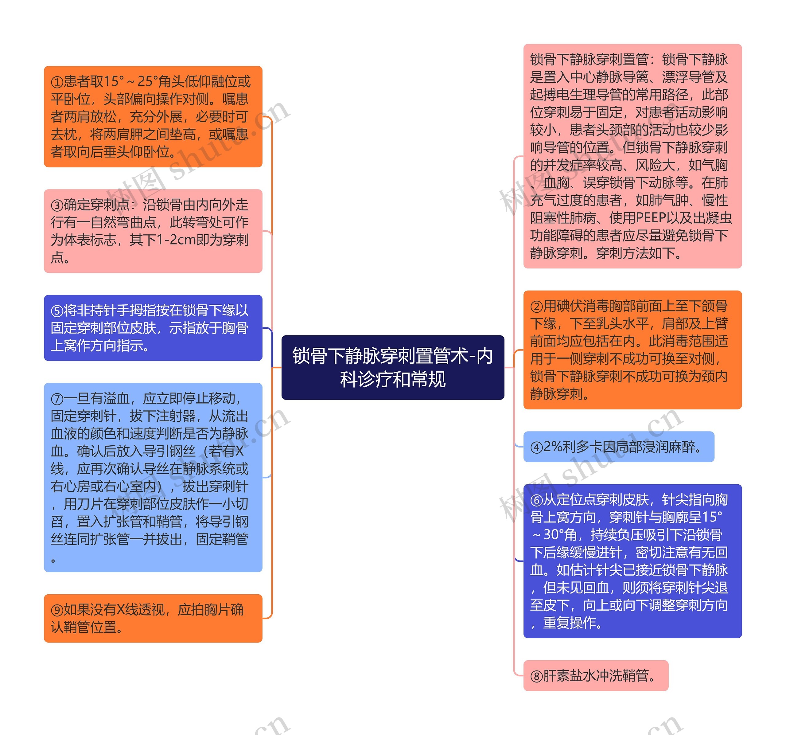 锁骨下静脉穿刺置管术-内科诊疗和常规