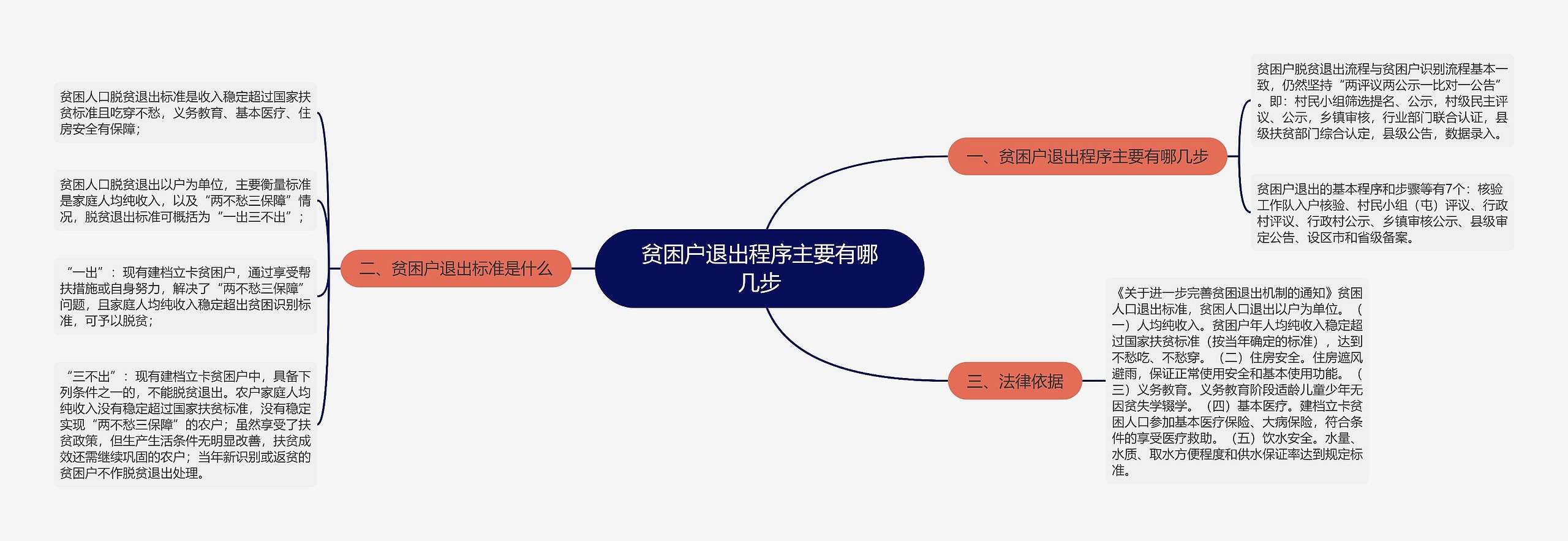 贫困户退出程序主要有哪几步