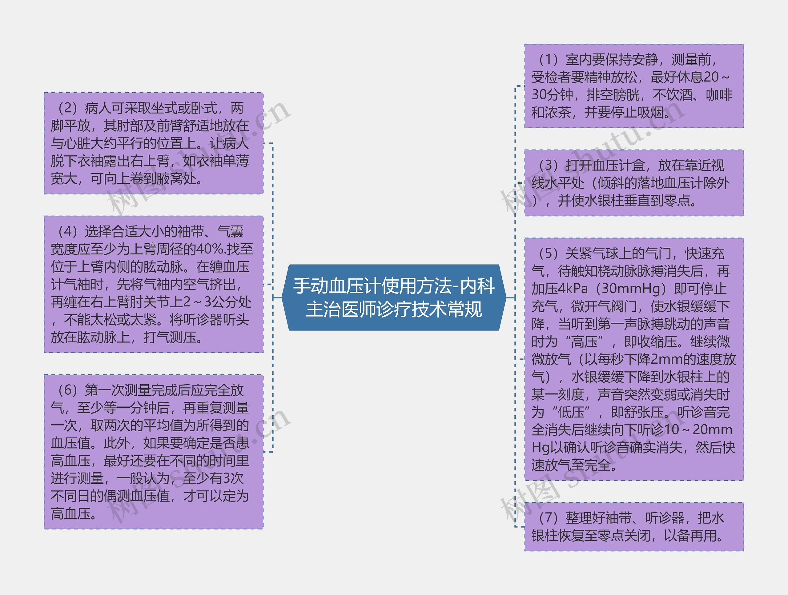 手动血压计使用方法-内科主治医师诊疗技术常规