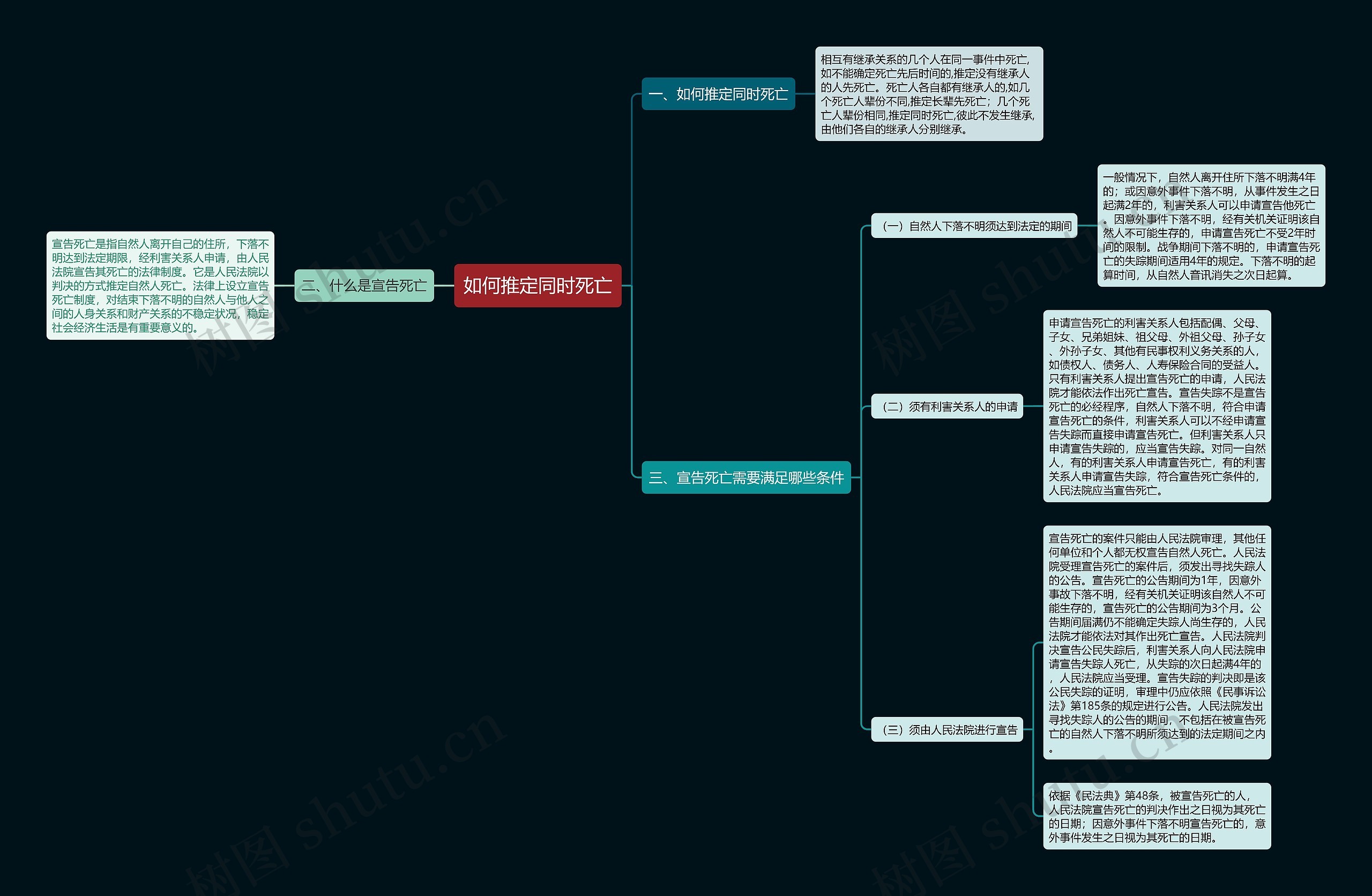 如何推定同时死亡思维导图