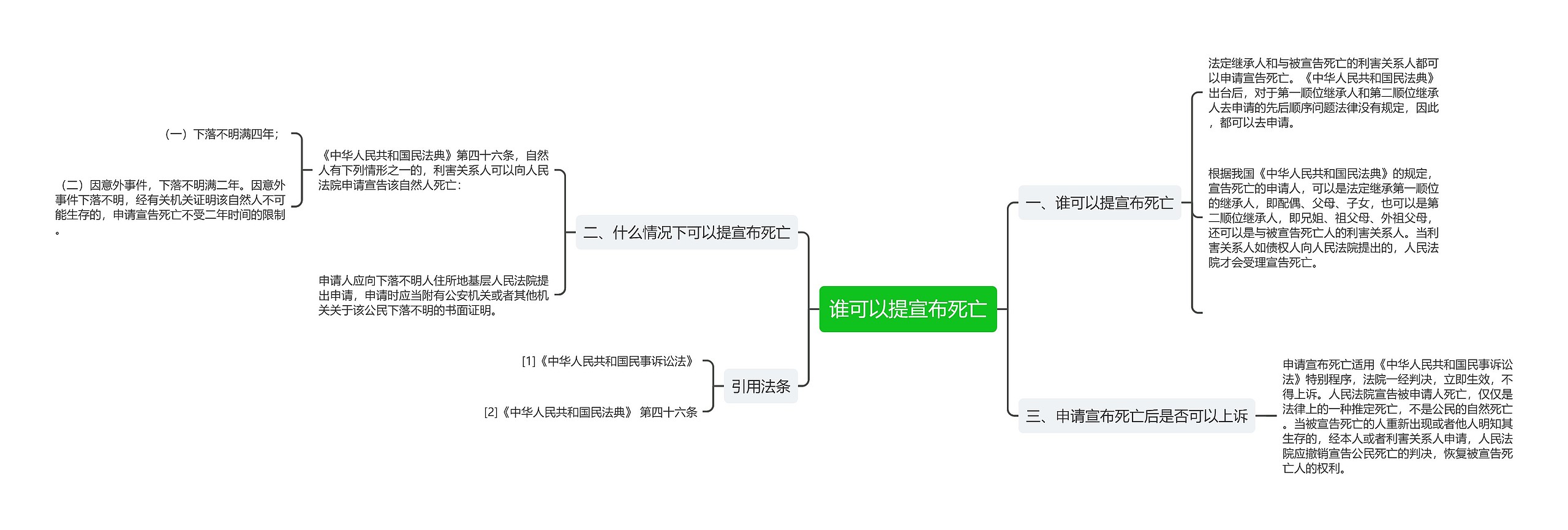 谁可以提宣布死亡思维导图