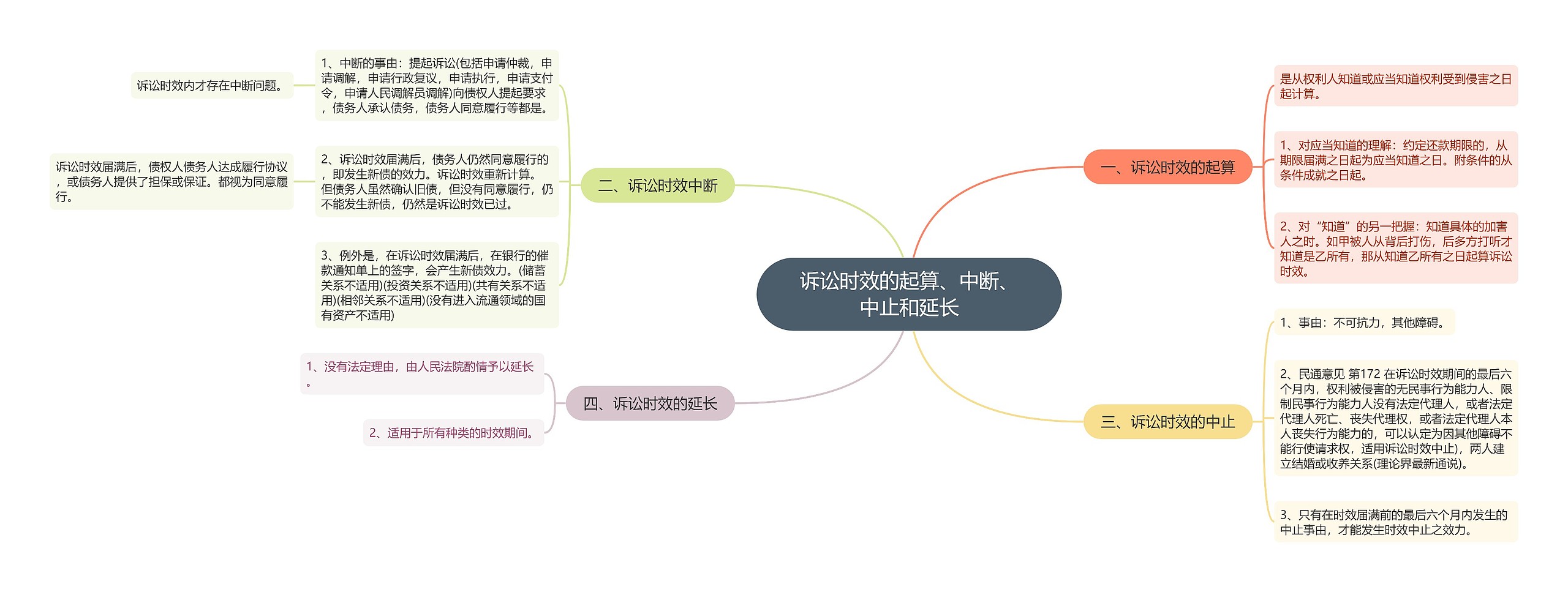 诉讼时效的起算、中断、中止和延长思维导图