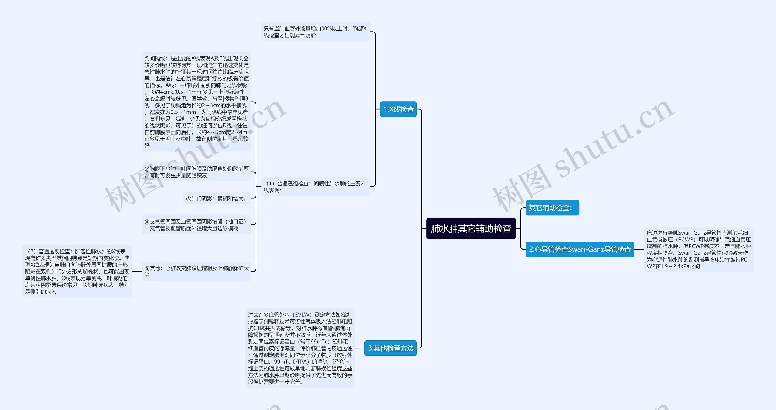 肺水肿其它辅助检查思维导图