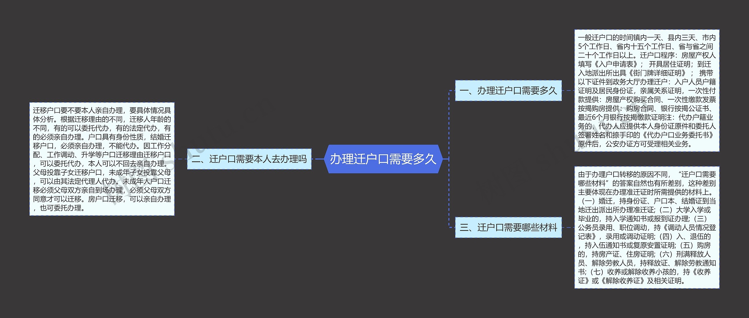 办理迁户口需要多久思维导图