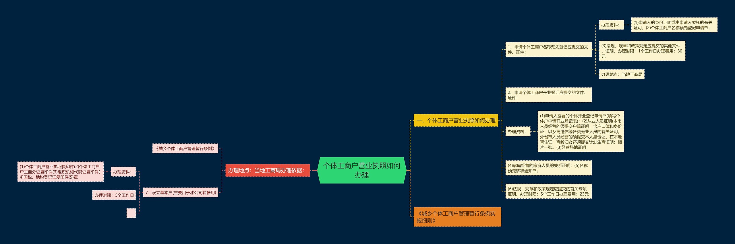 个体工商户营业执照如何办理思维导图