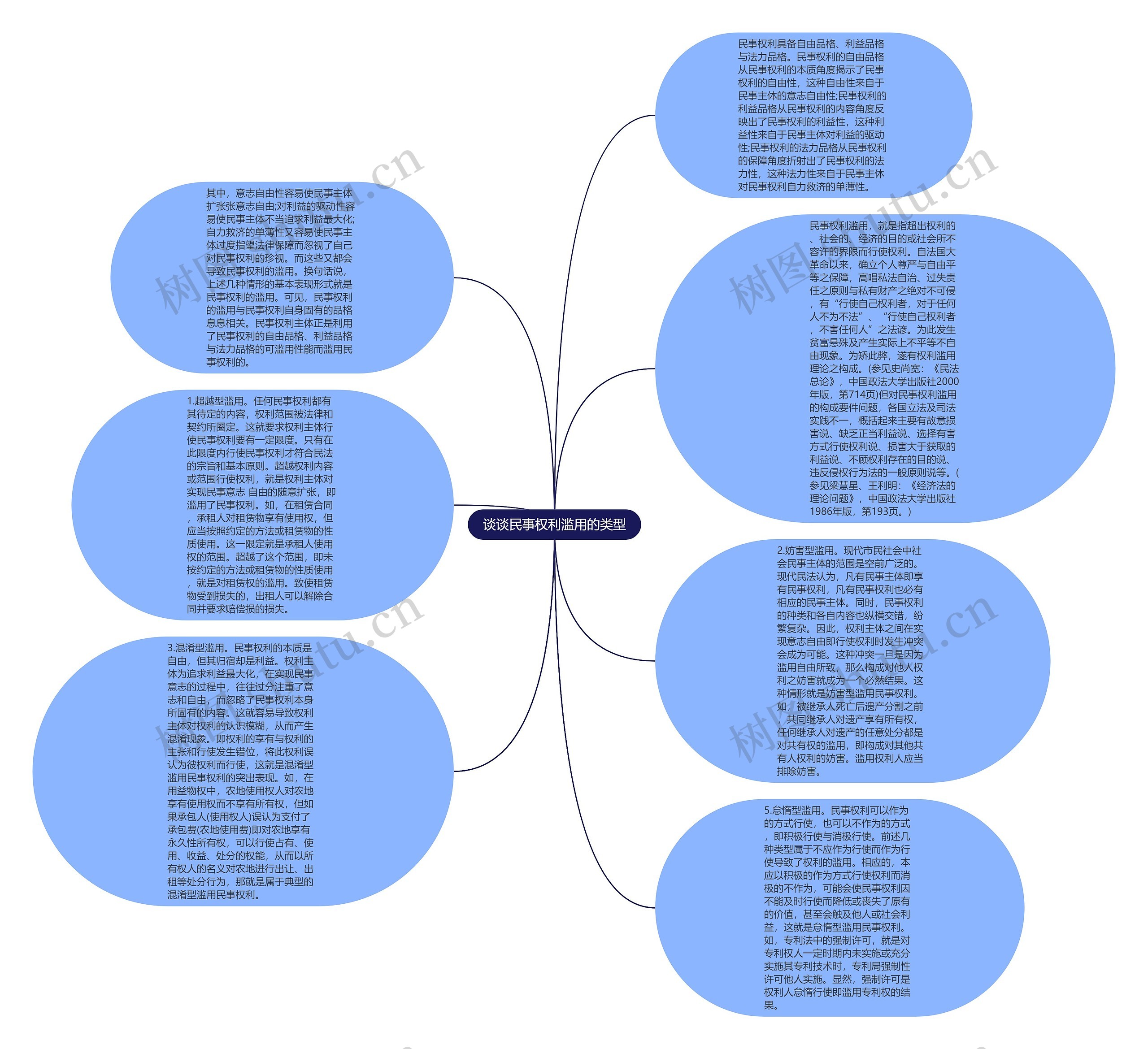 谈谈民事权利滥用的类型思维导图