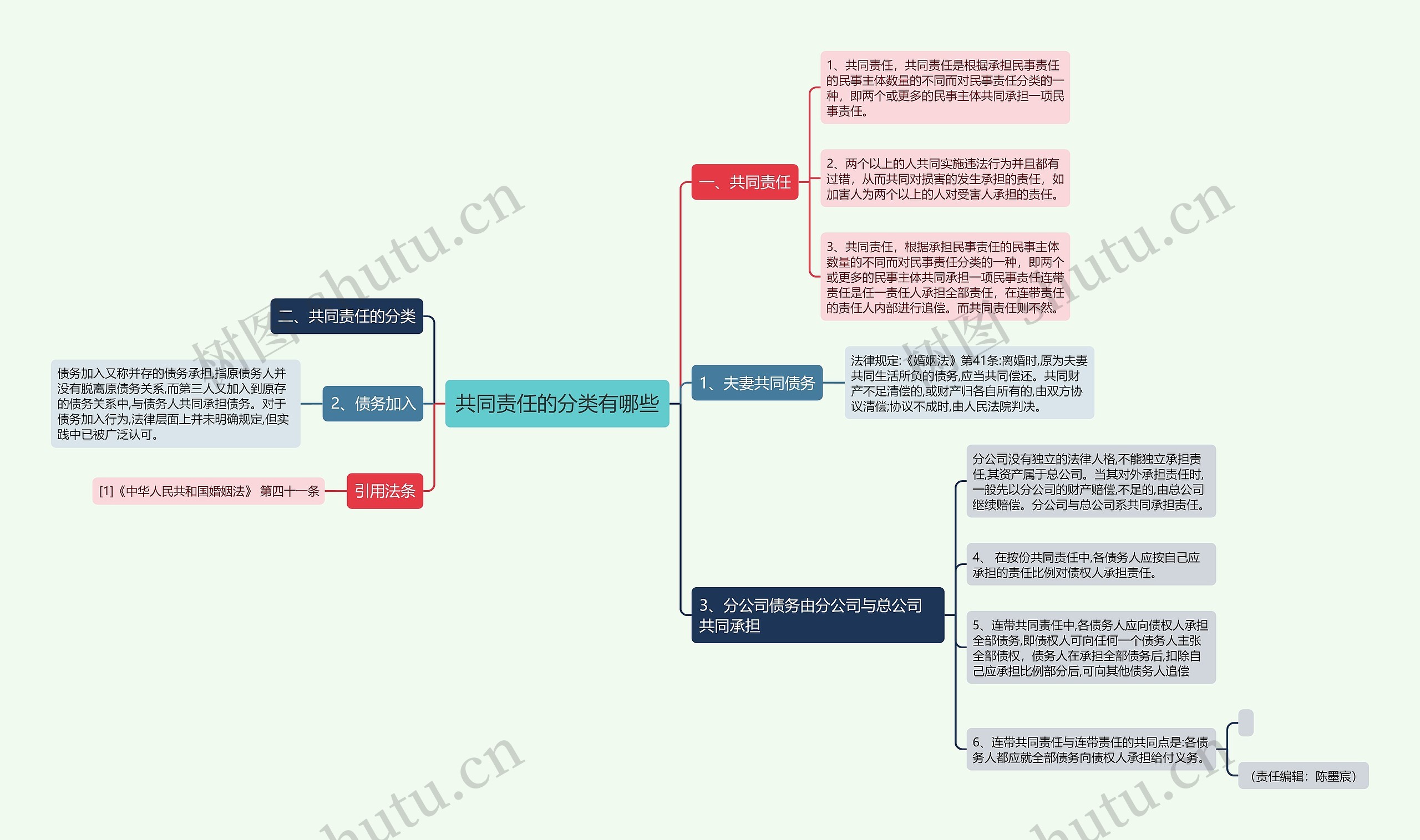 共同责任的分类有哪些思维导图