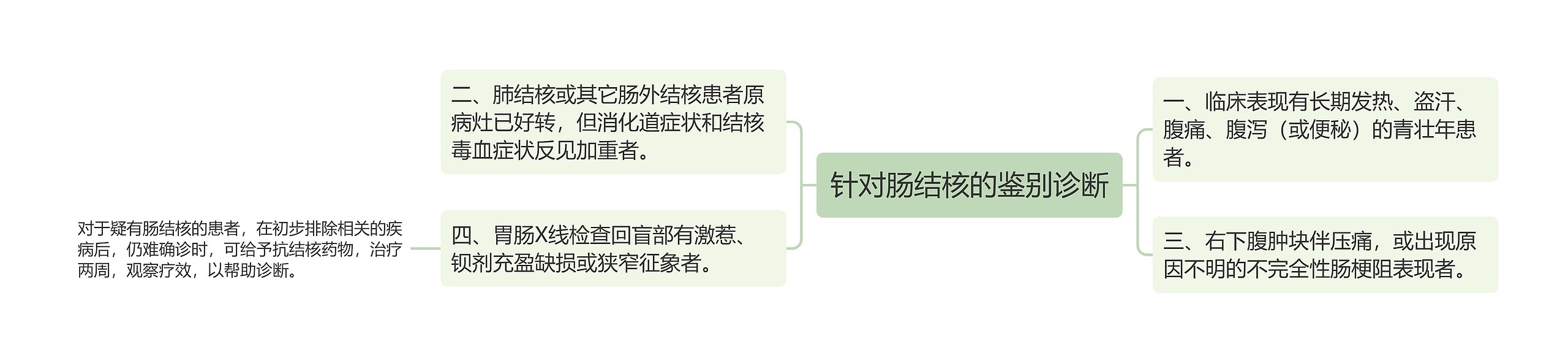 针对肠结核的鉴别诊断